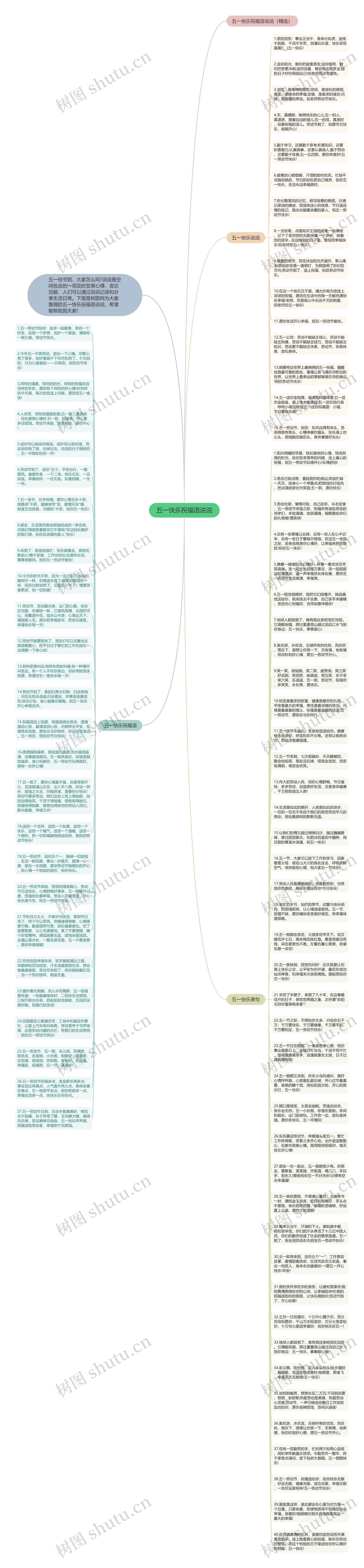 五一快乐祝福语说说思维导图高清图 五一快乐祝福语说说思维导图