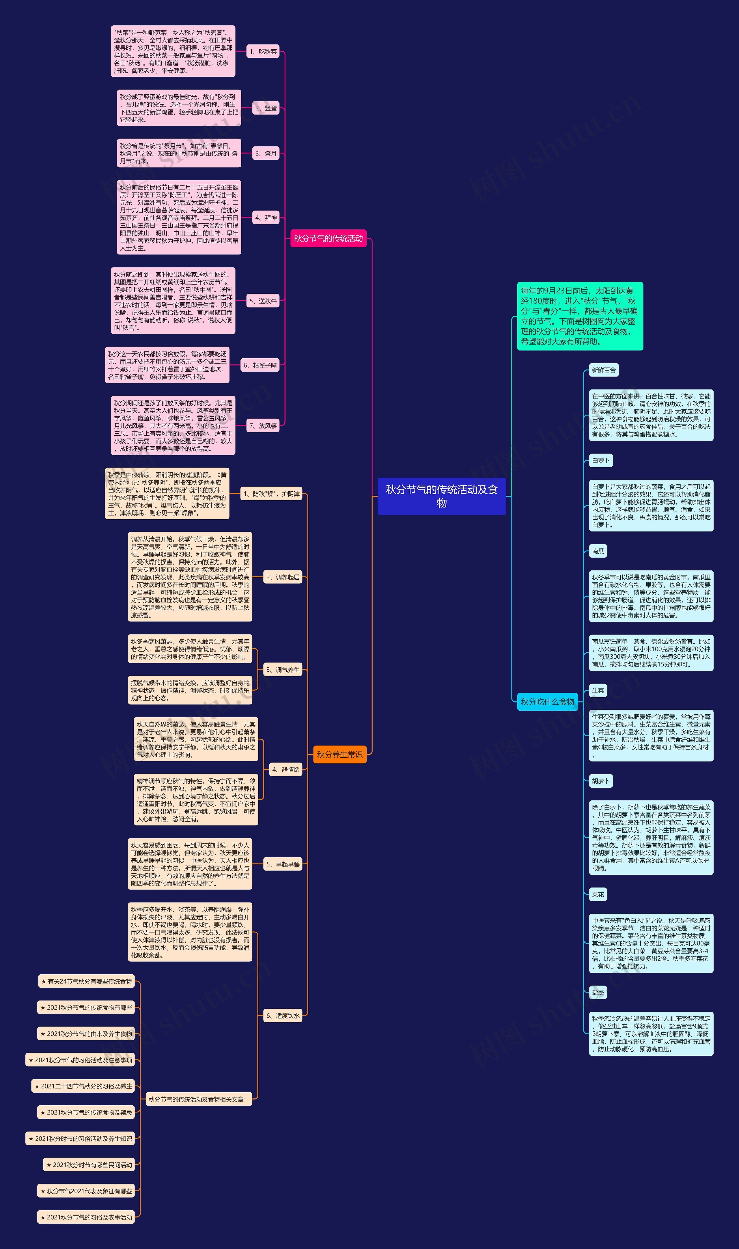 秋分节气的传统活动及食物思维导图