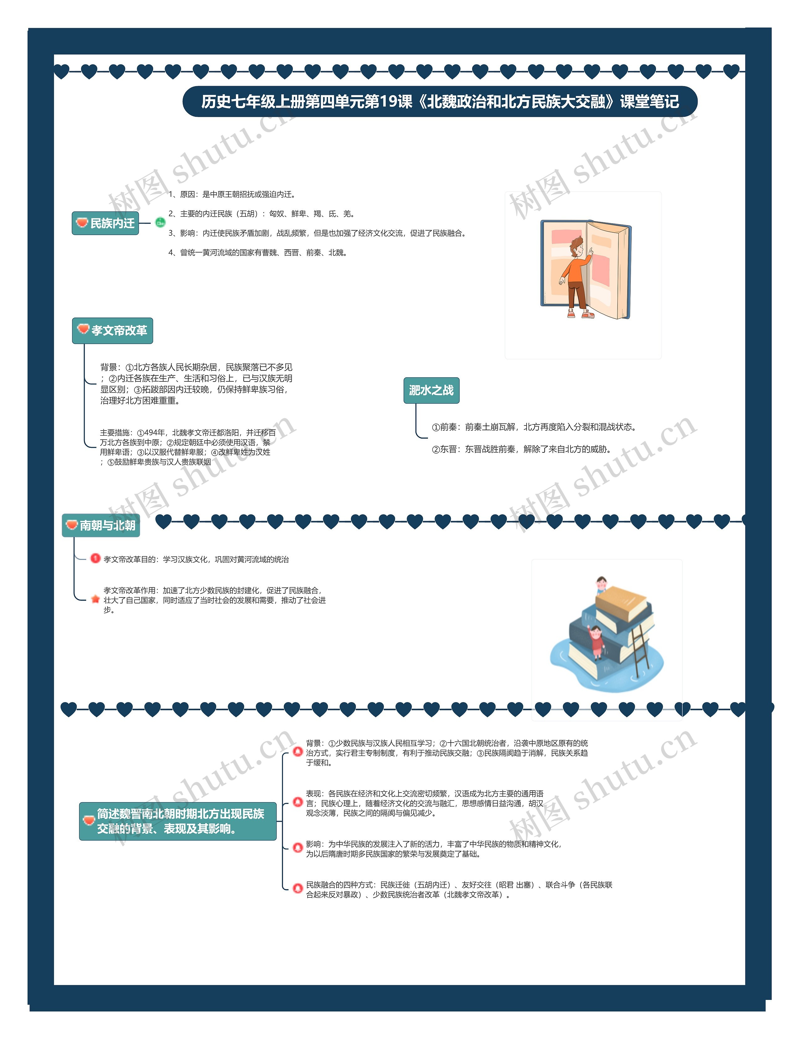 历史七年级上册第四单元第19课《北魏政治和北方民族大交融》课堂笔记思维导图
