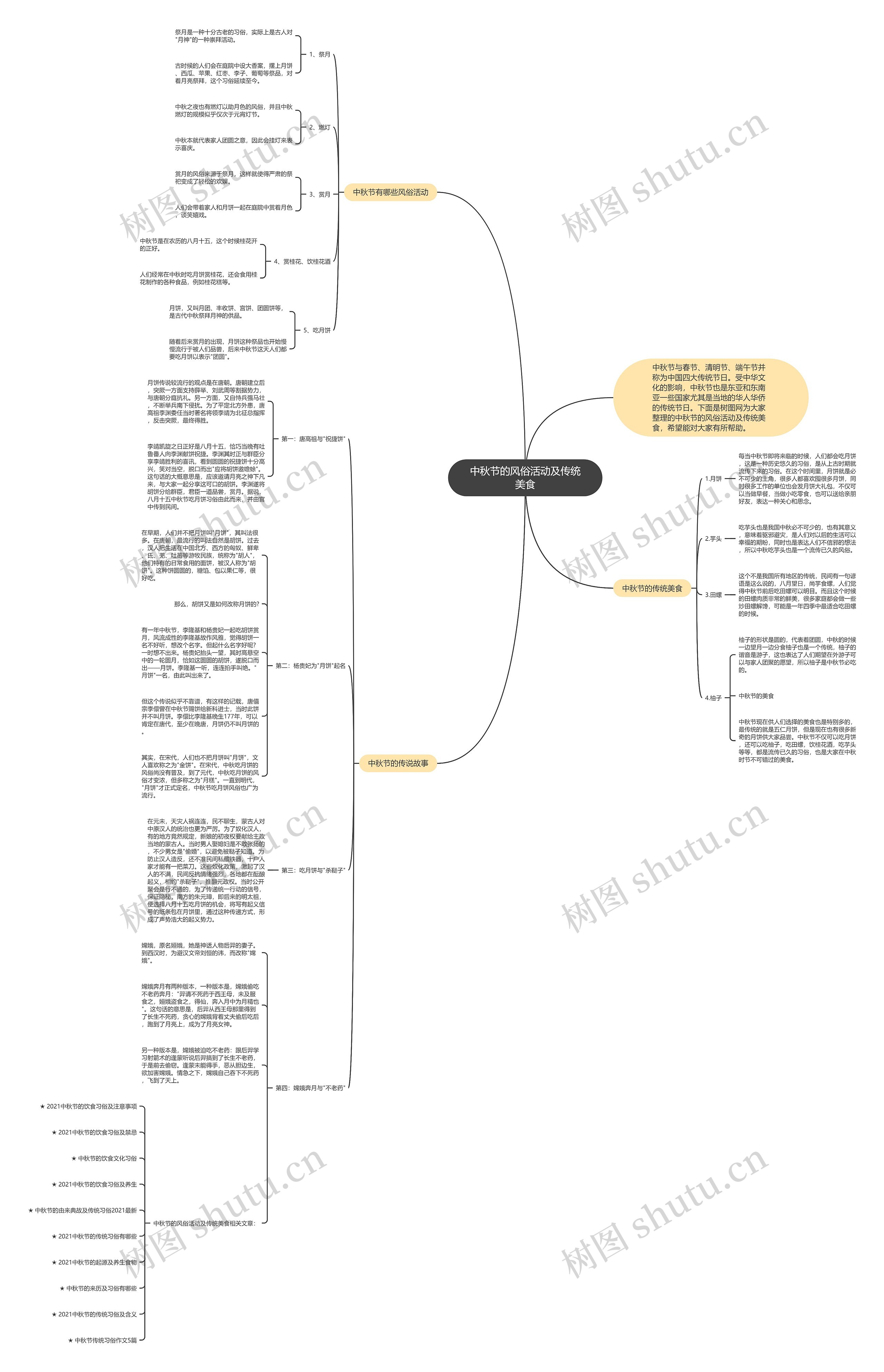中秋节的风俗活动及传统美食思维导图