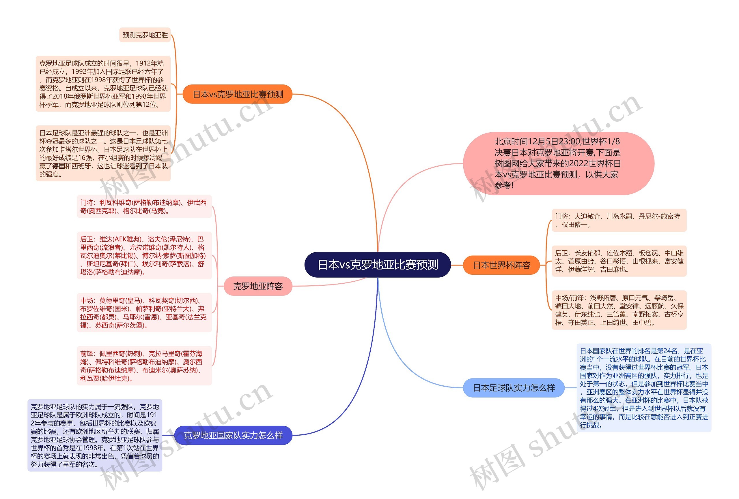日本vs克罗地亚比赛预测思维导图
