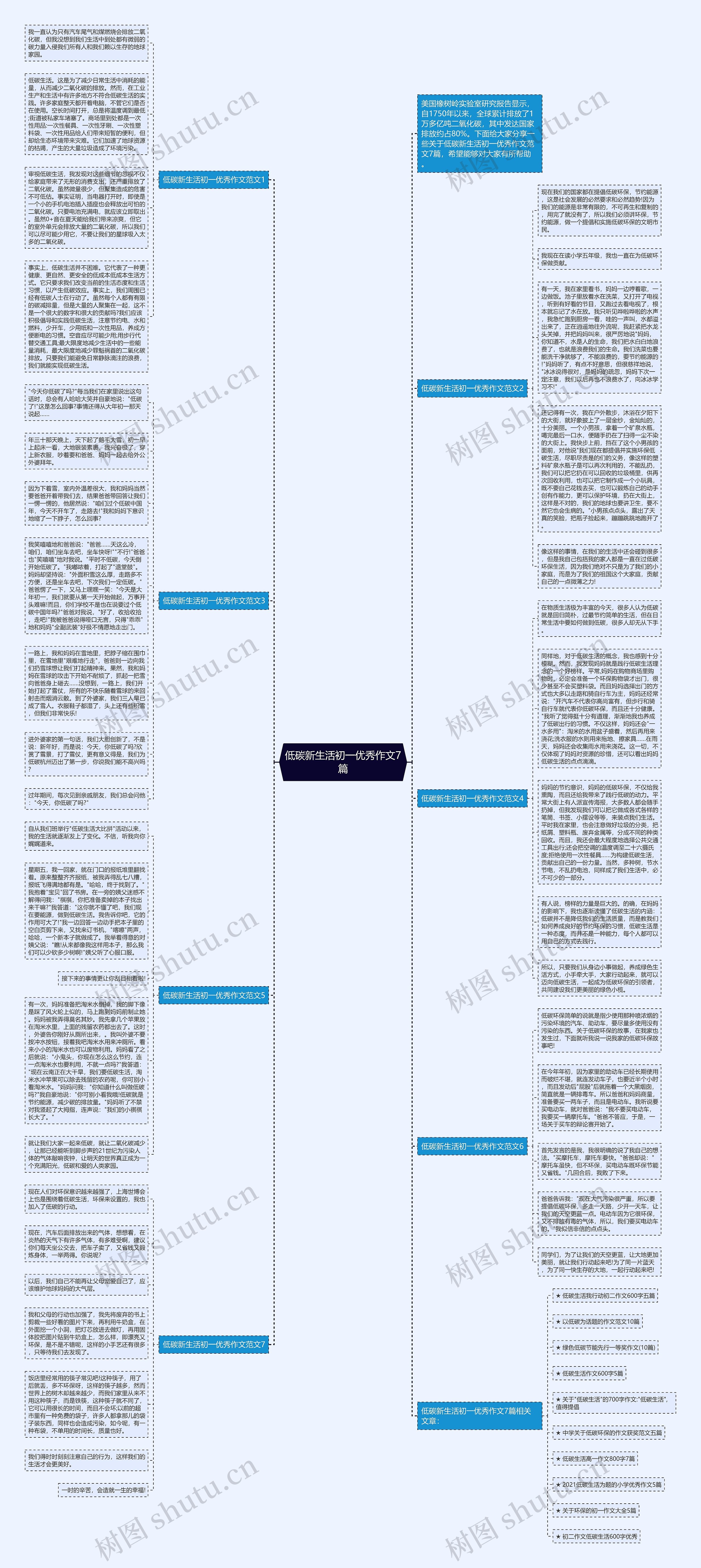 低碳新生活初一优秀作文7篇思维导图