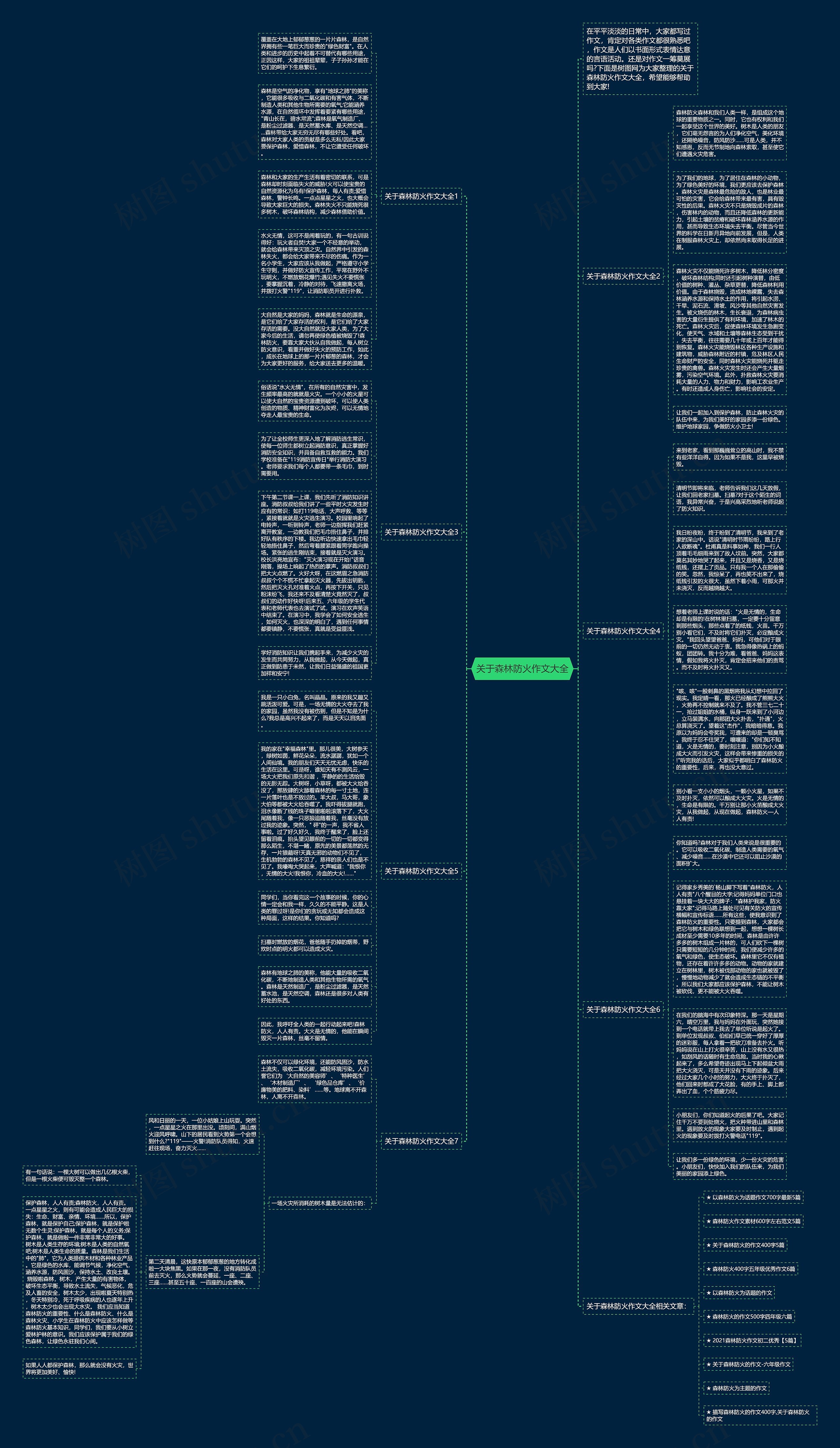 关于森林防火作文大全思维导图