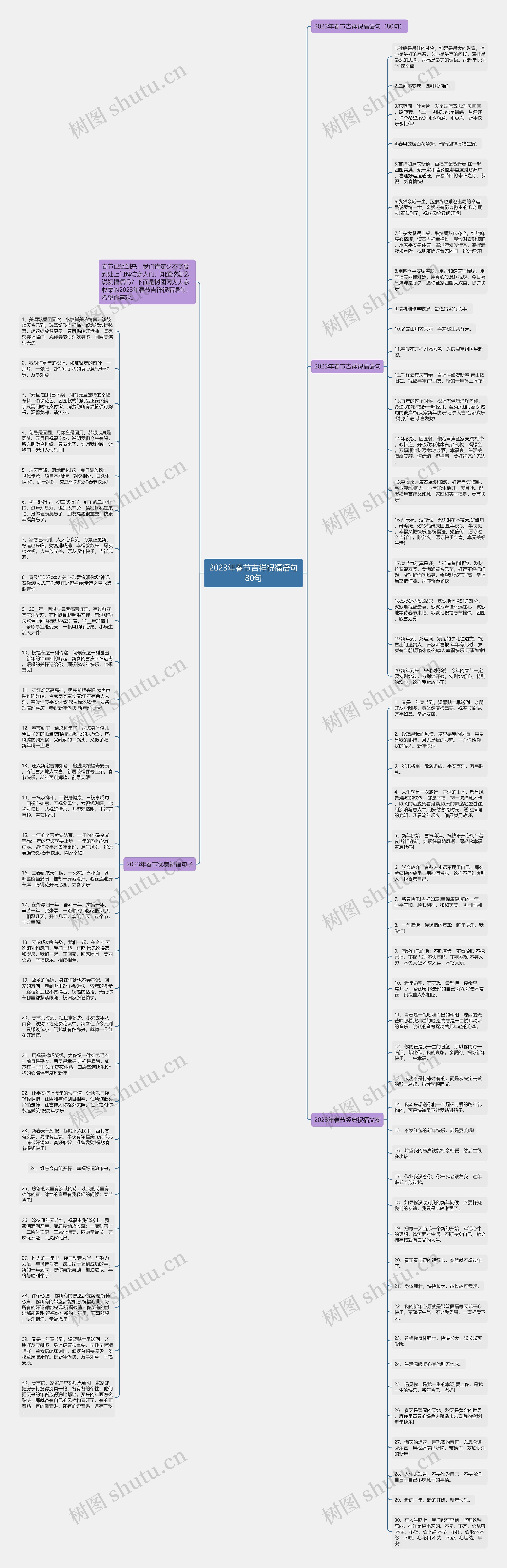 2023年春节吉祥祝福语句80句思维导图
