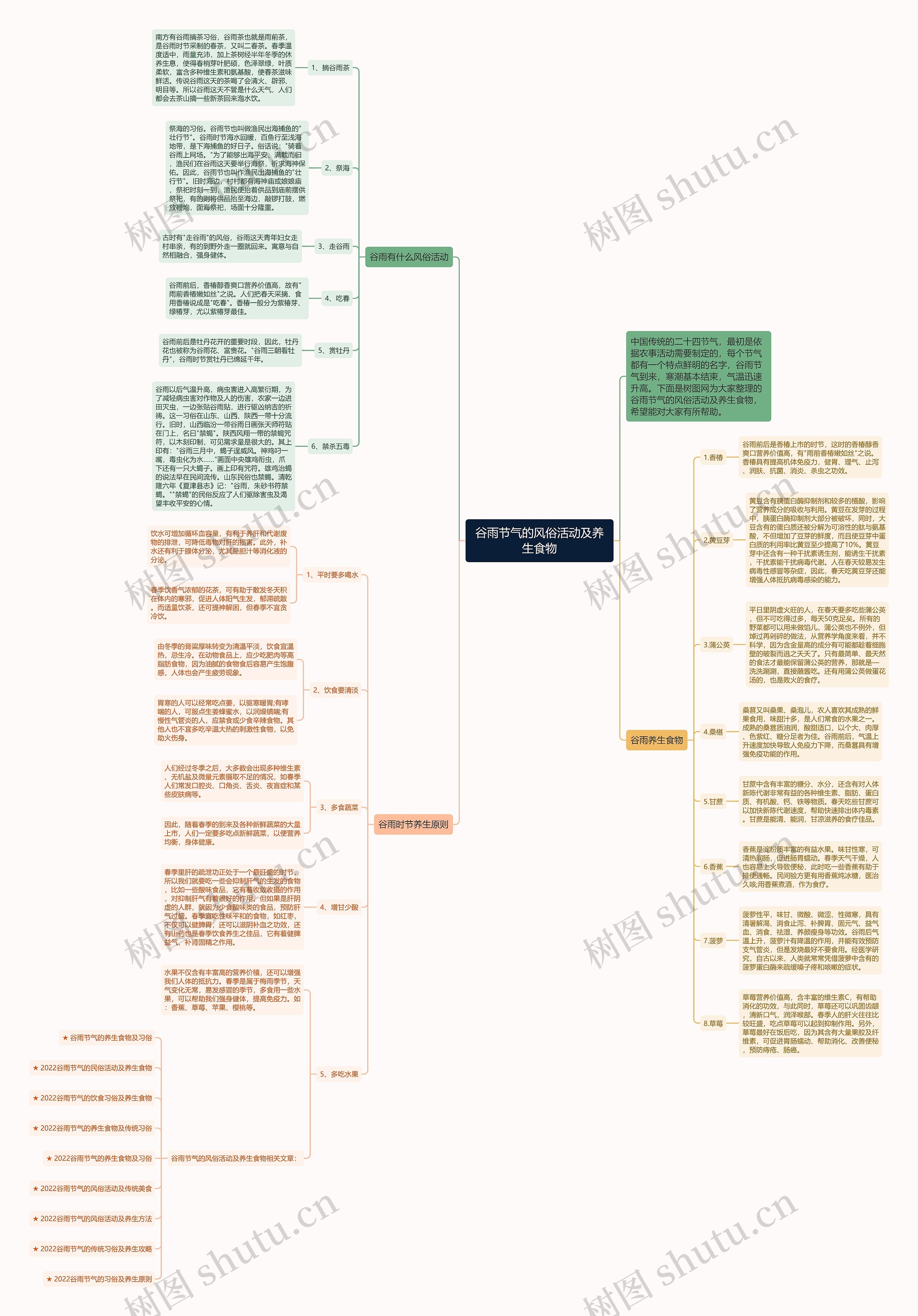 谷雨节气的风俗活动及养生食物思维导图
