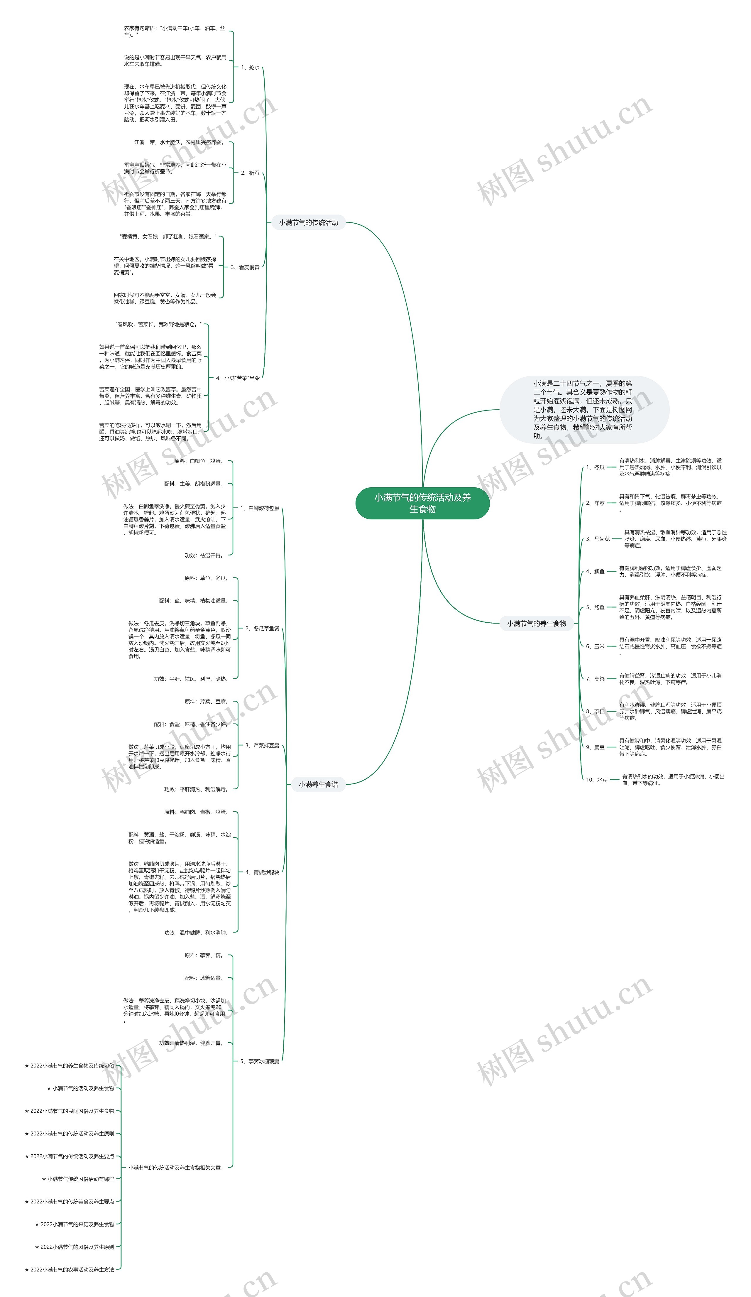 小满节气的传统活动及养生食物思维导图