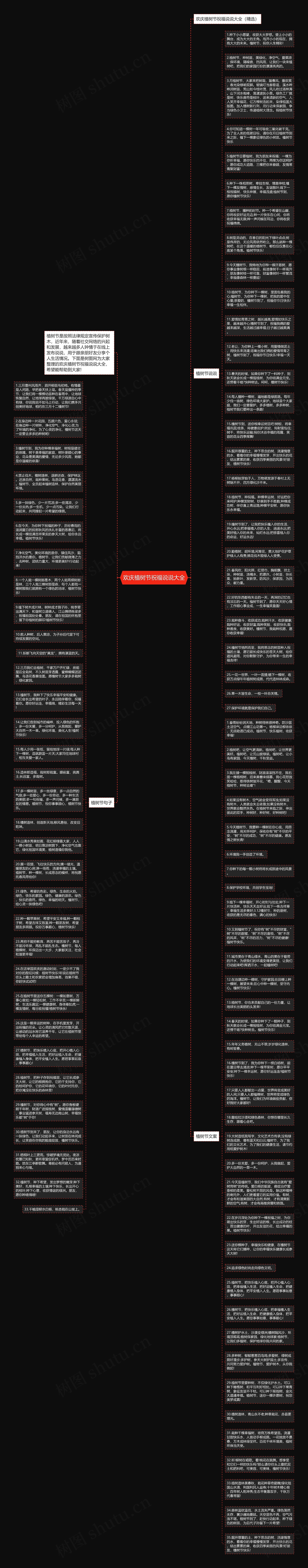 欢庆植树节祝福说说大全思维导图