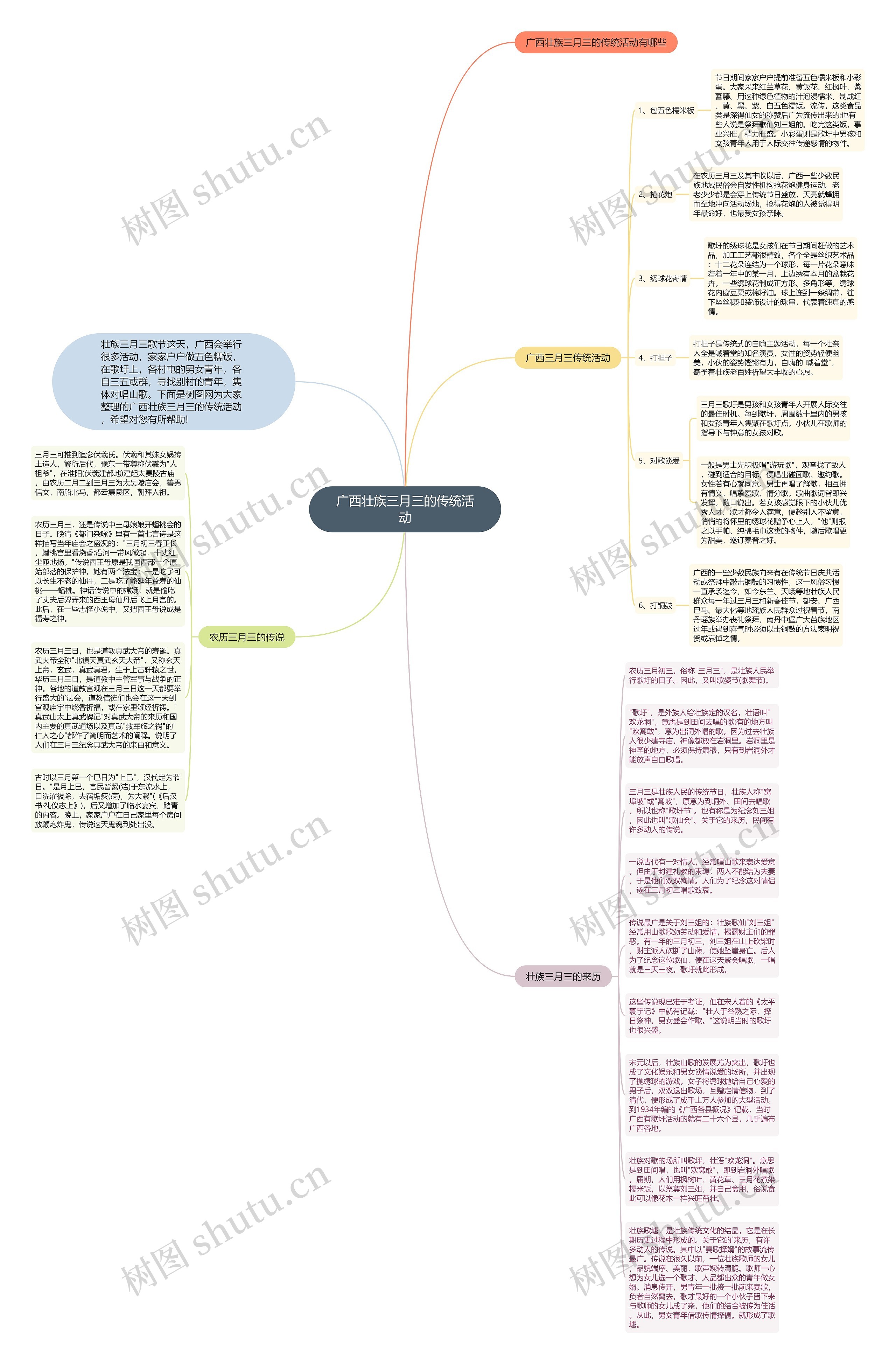 广西壮族三月三的传统活动思维导图