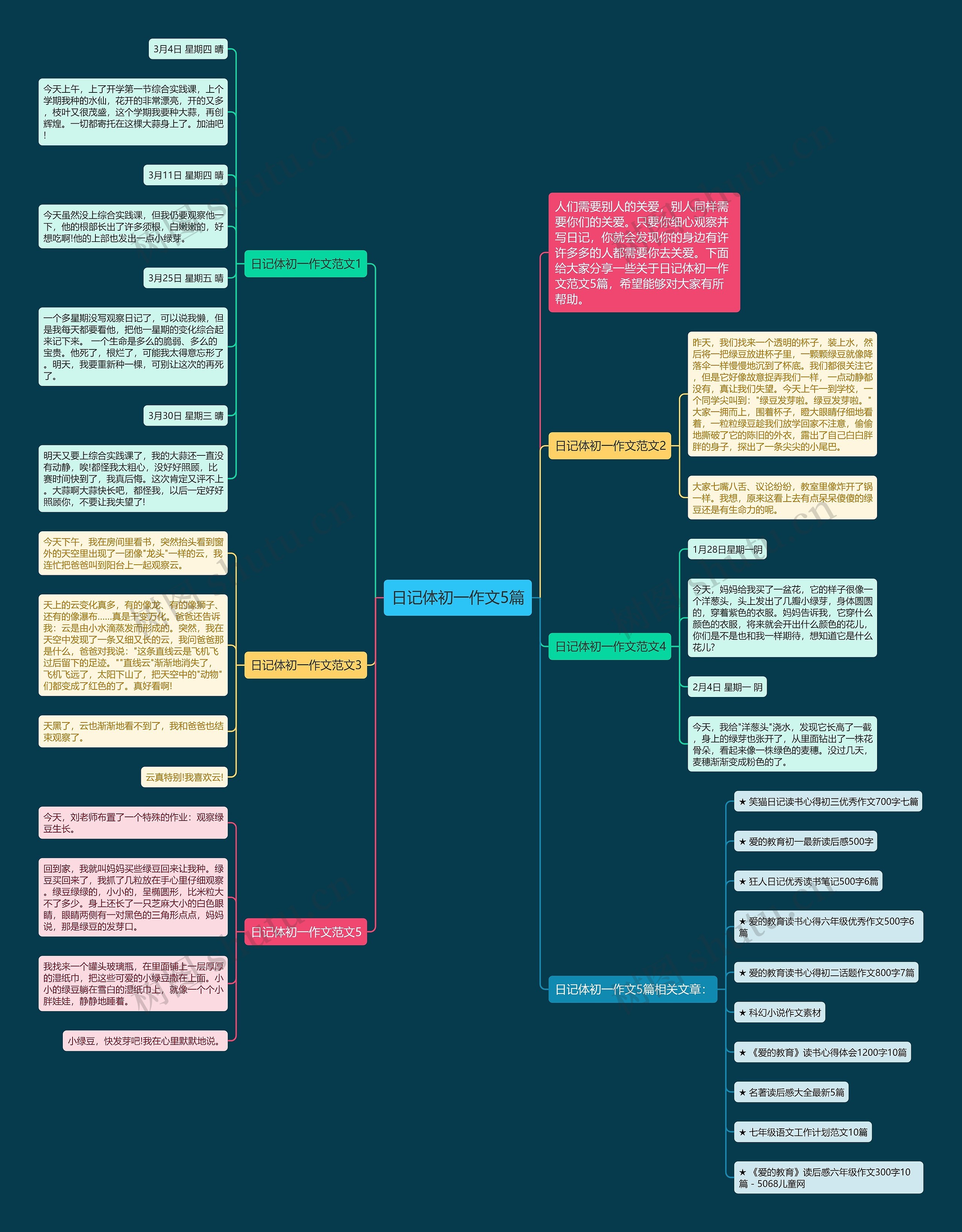 日记体初一作文5篇思维导图