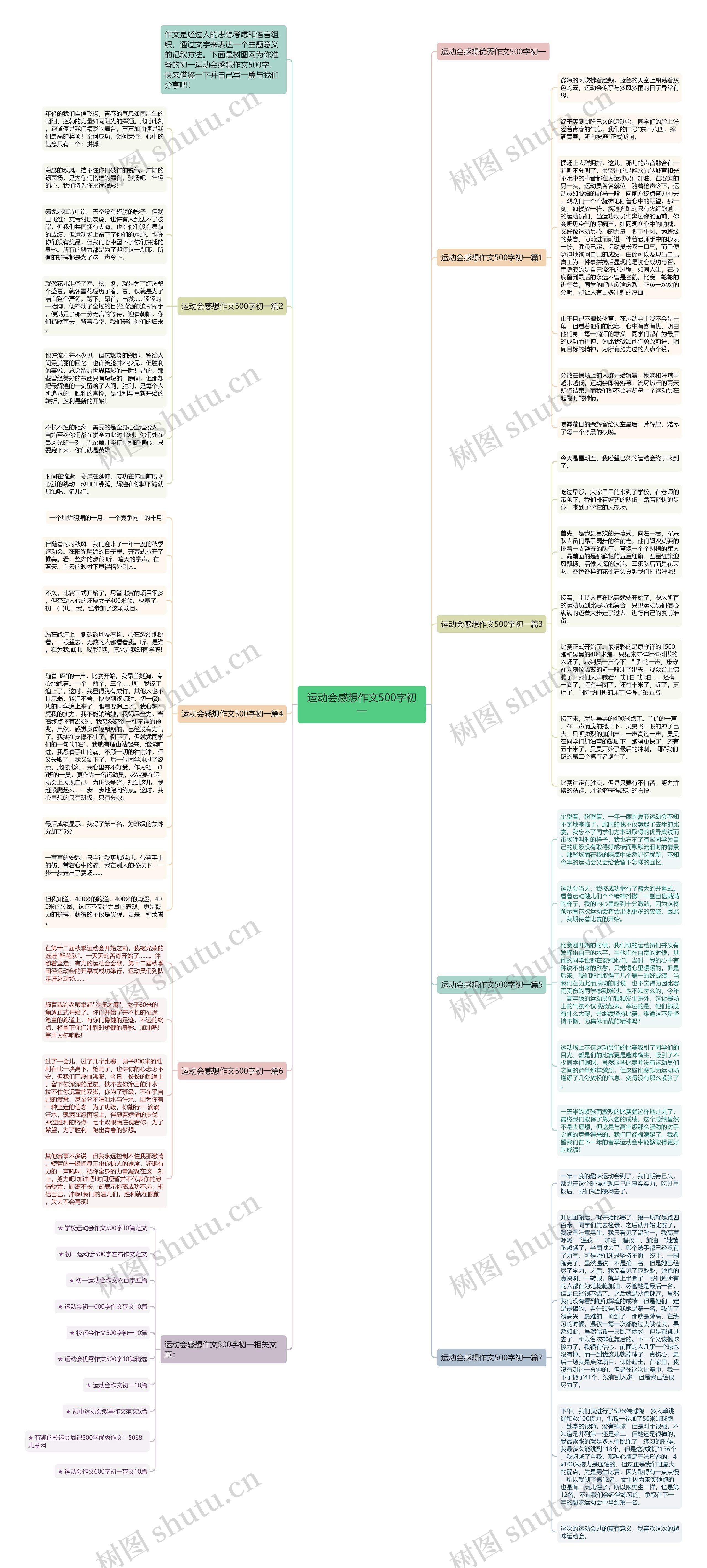 运动会感想作文500字初一思维导图