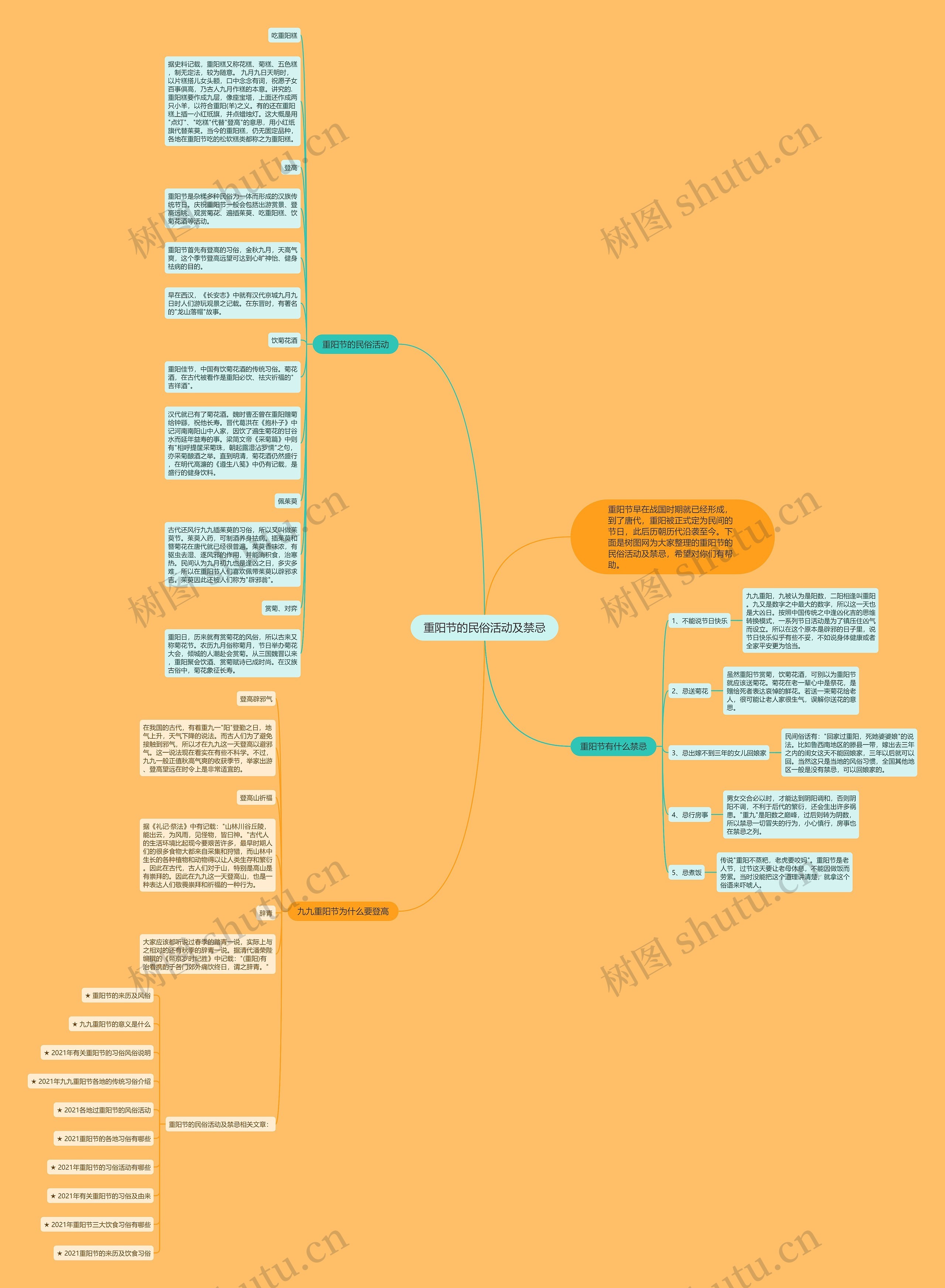 重阳节的民俗活动及禁忌思维导图