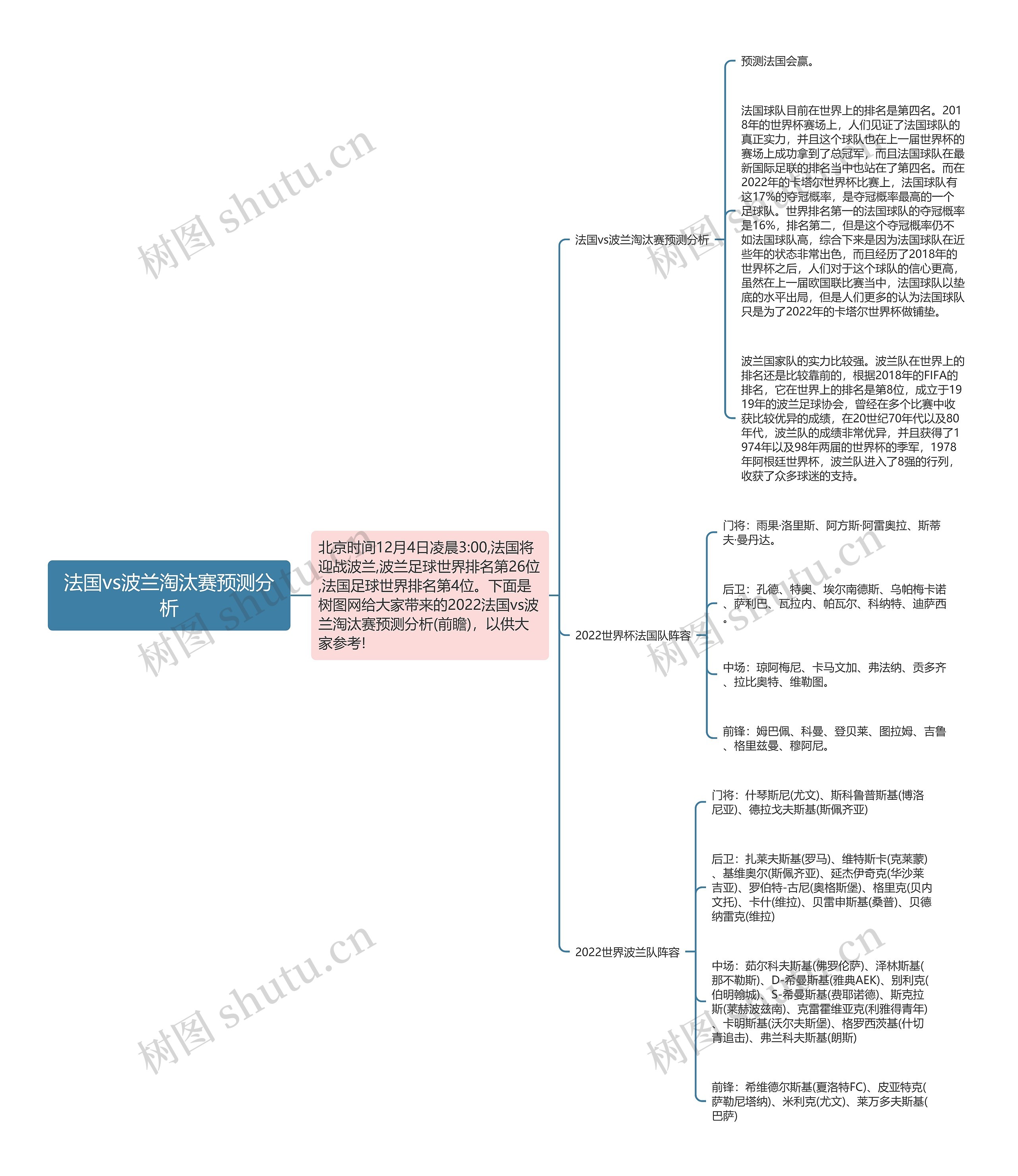 法国vs波兰淘汰赛预测分析思维导图