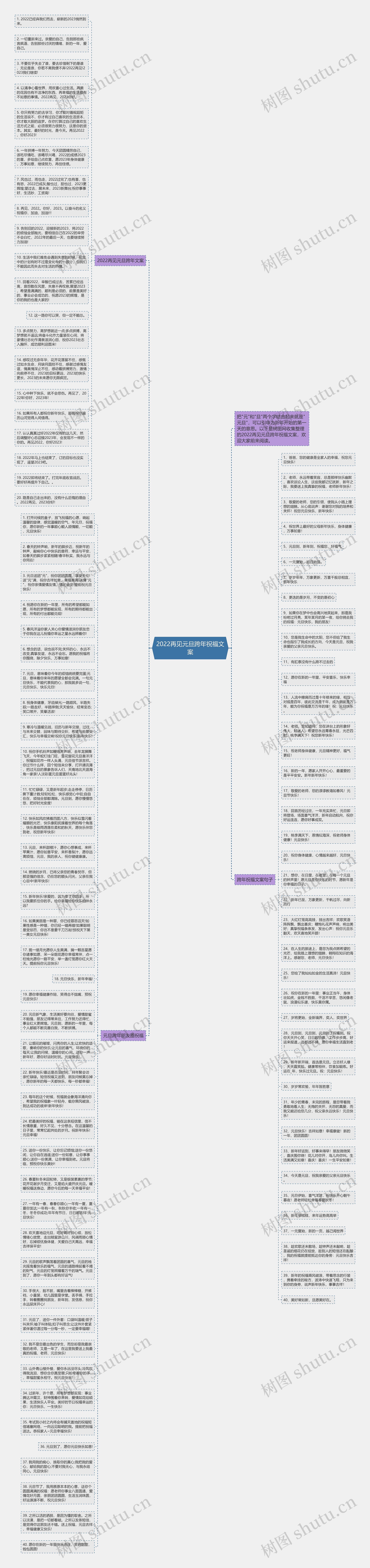 2022再见元旦跨年祝福文案思维导图
