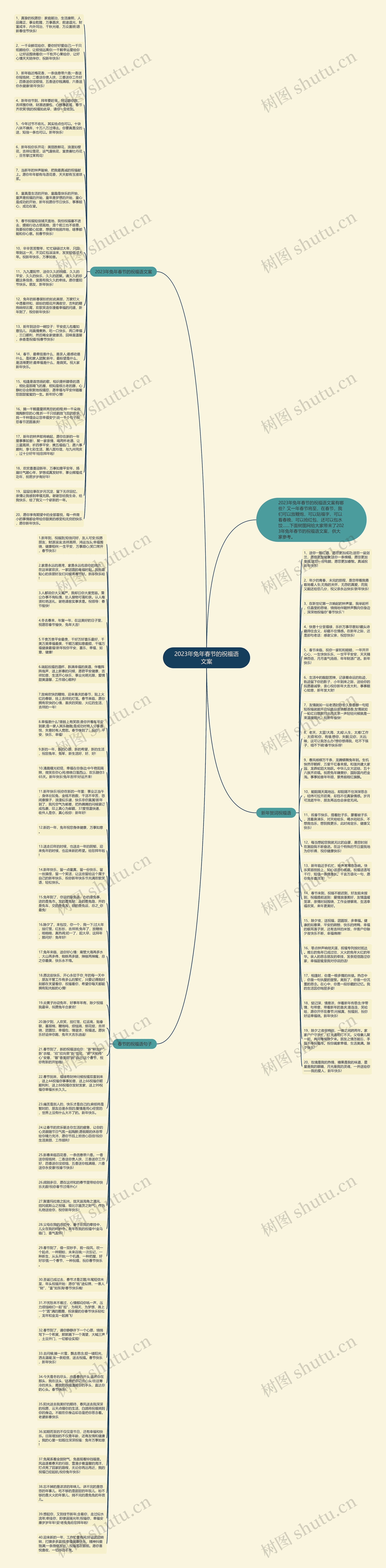 2023年兔年春节的祝福语文案思维导图