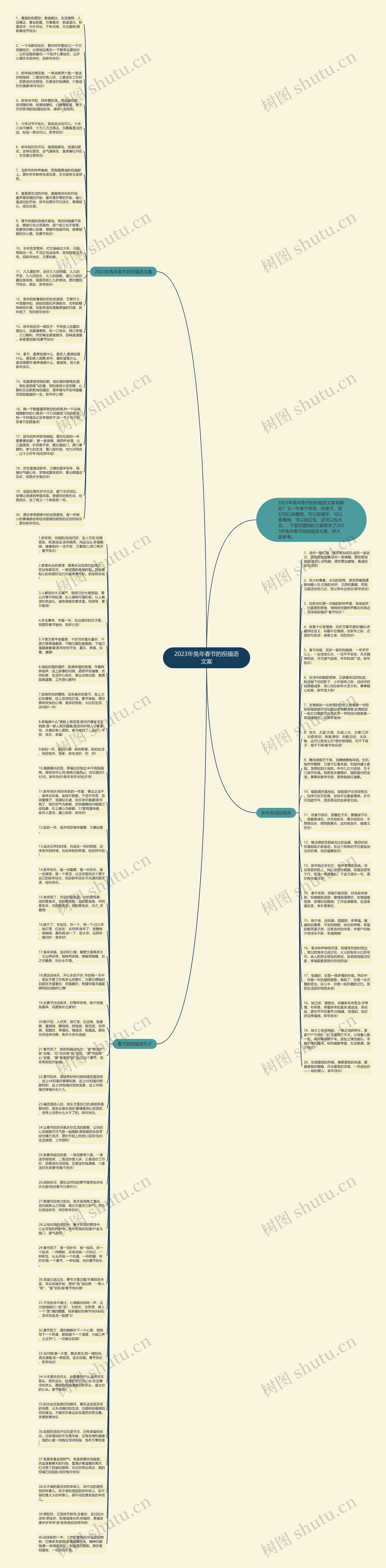 2023年兔年春节的祝福语文案思维导图高清图 2023年兔年春节的祝福语文案思维导图