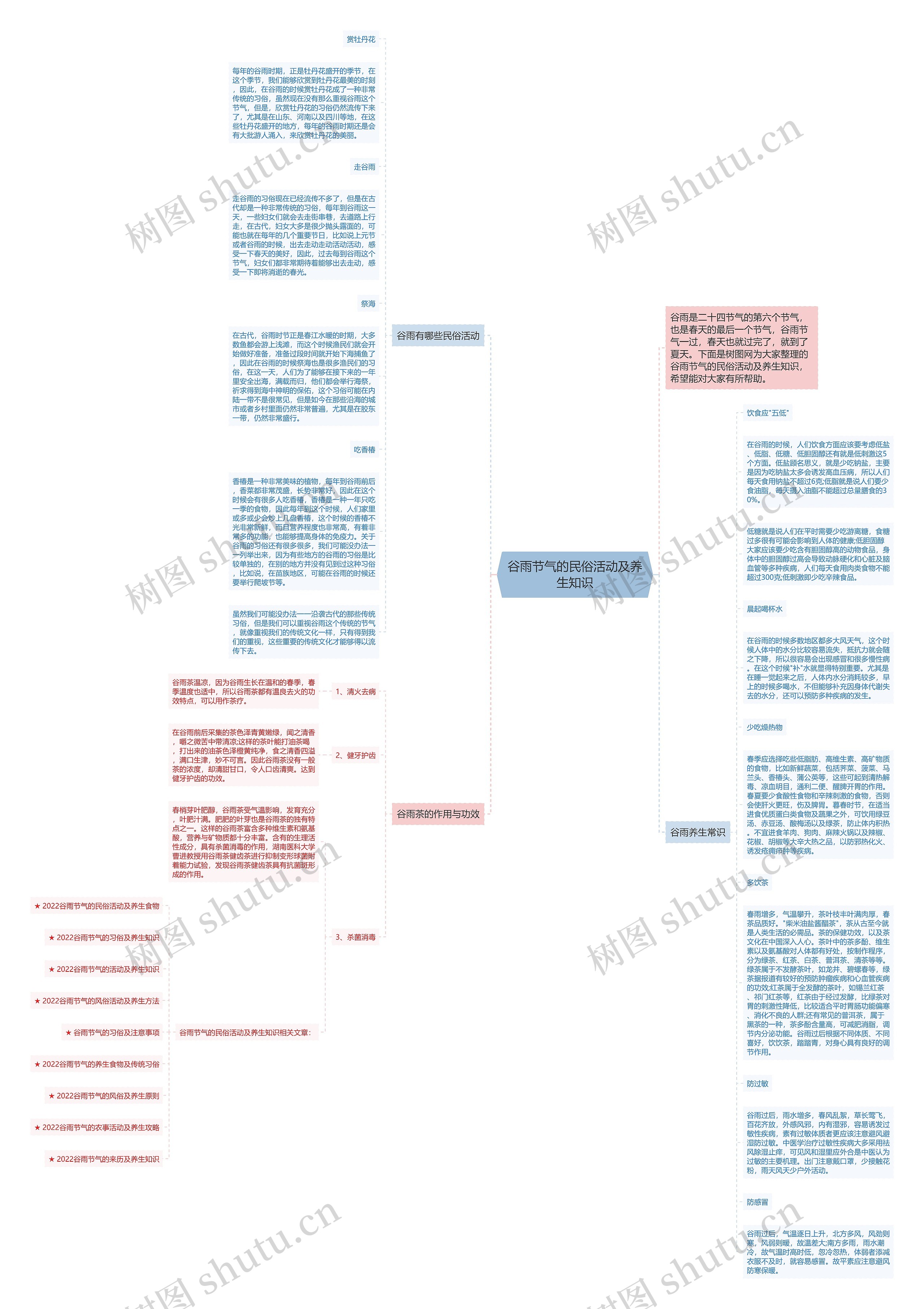 谷雨节气的民俗活动及养生知识思维导图