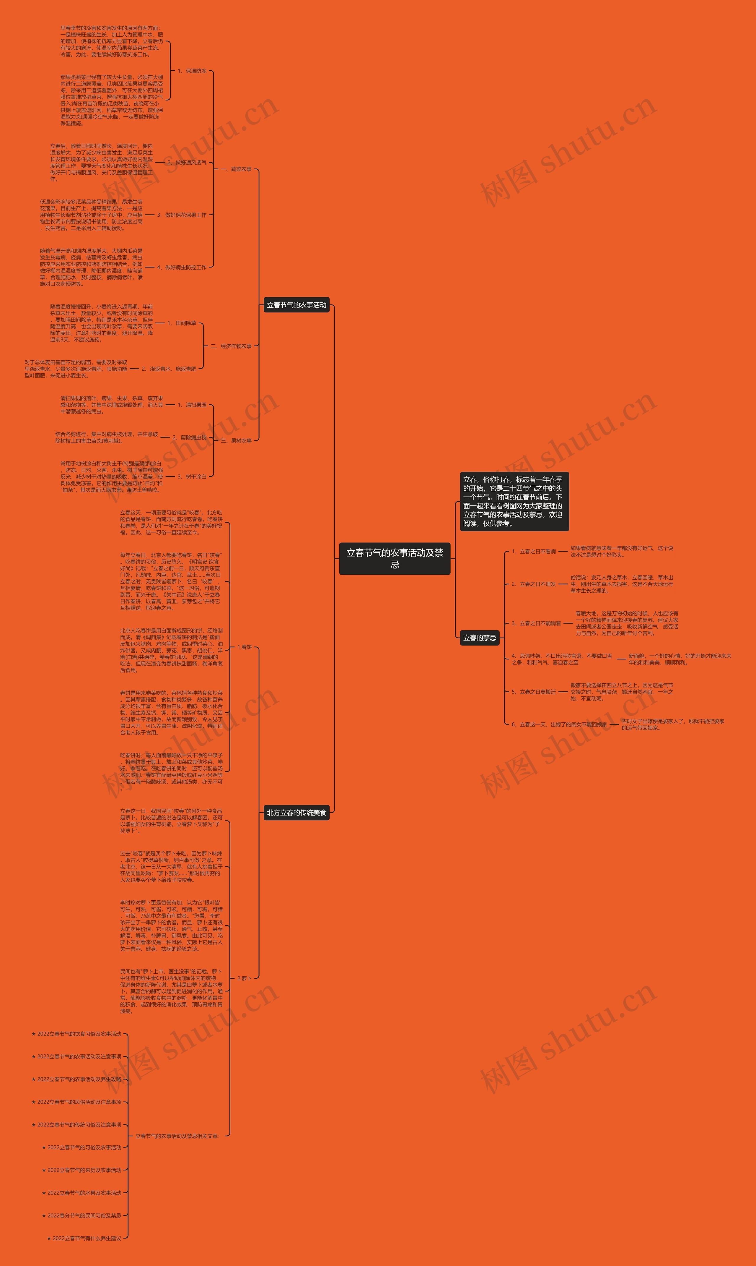 立春节气的农事活动及禁忌思维导图