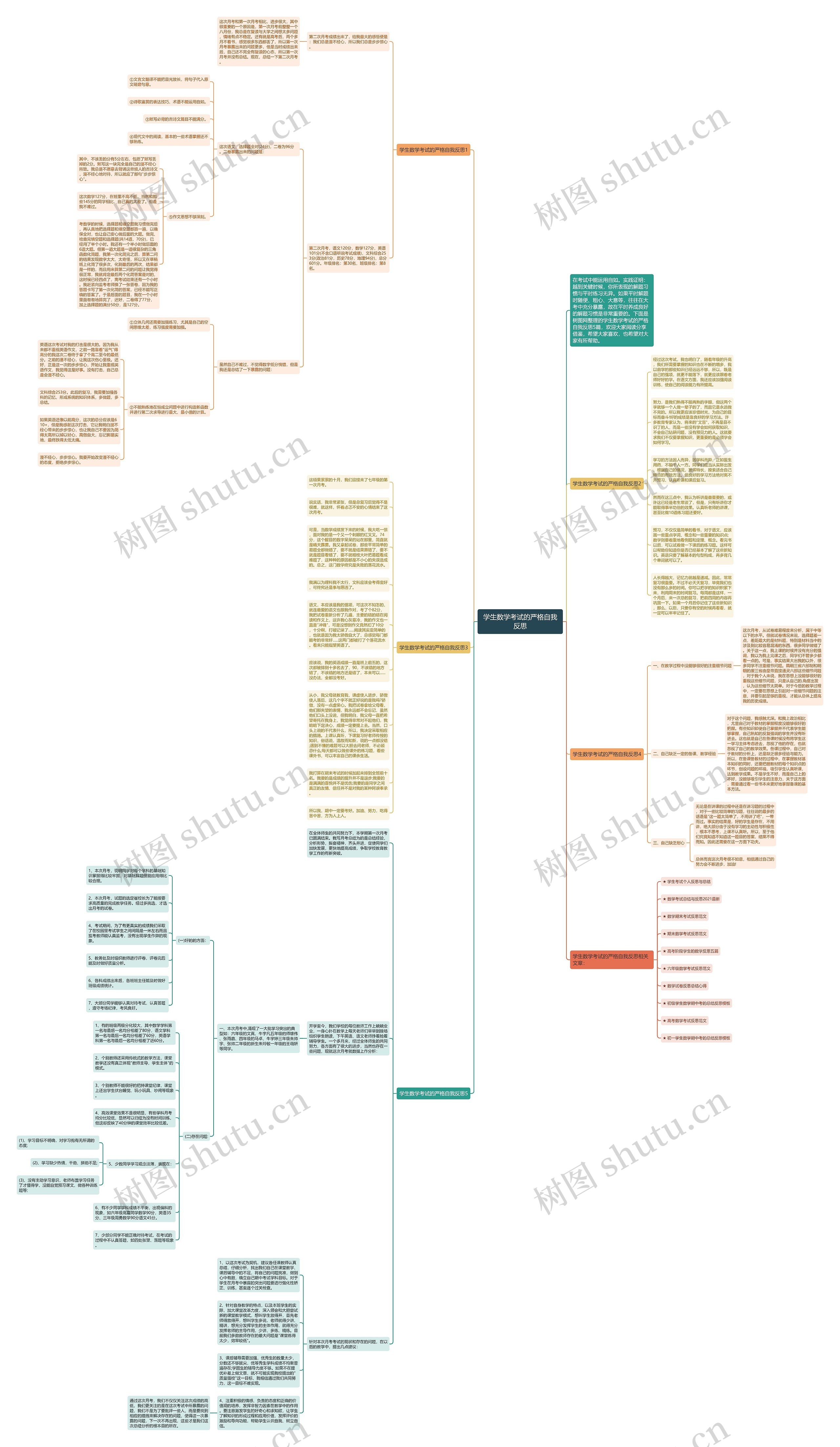 学生数学考试的严格自我反思思维导图