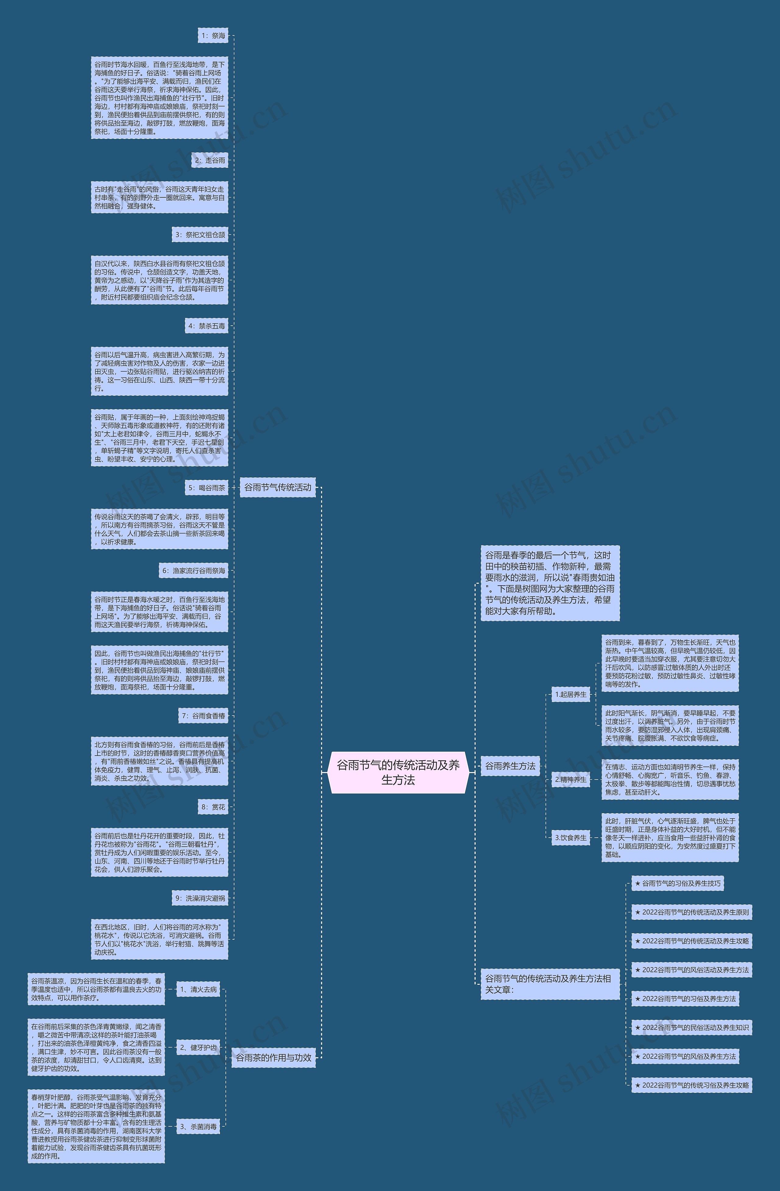 谷雨节气的传统活动及养生方法思维导图