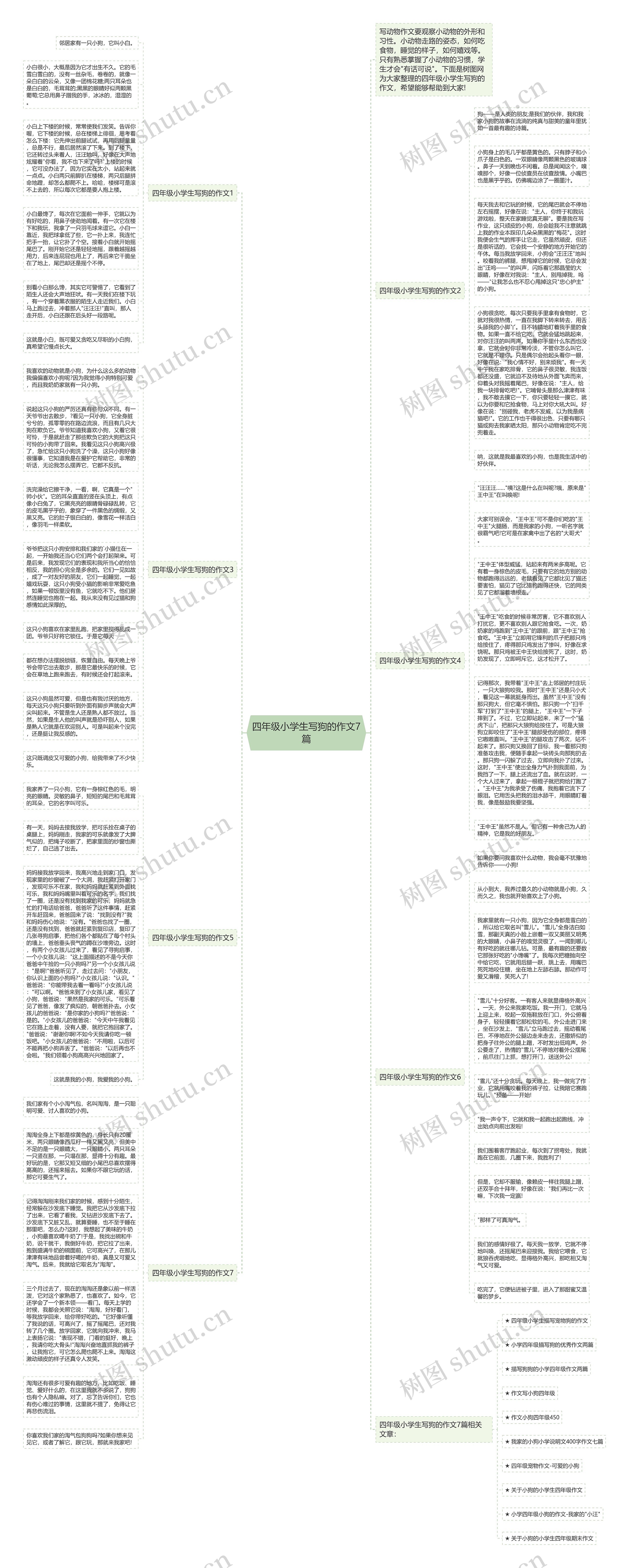 四年级小学生写狗的作文7篇思维导图
