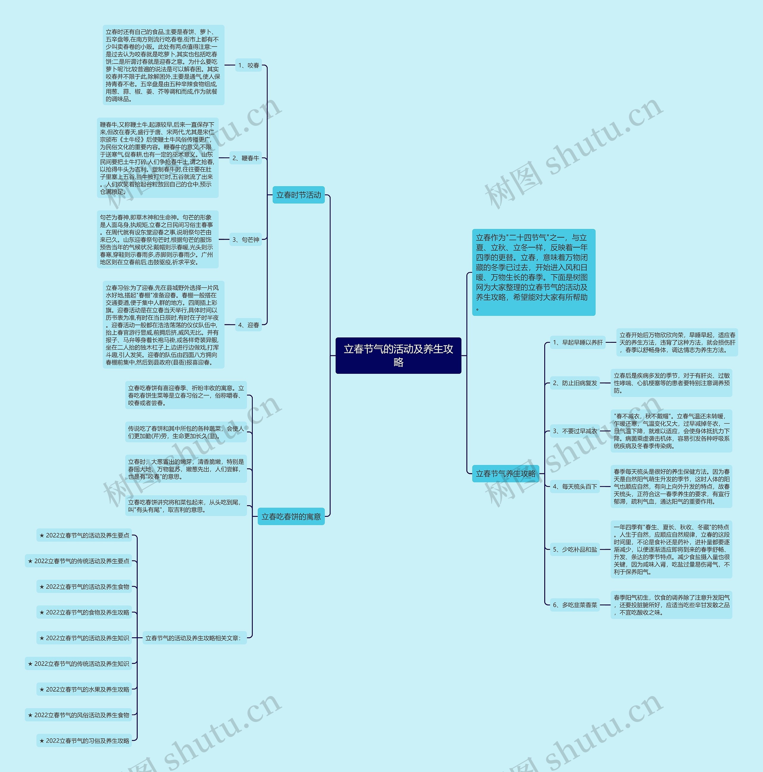 立春节气的活动及养生攻略思维导图高清图 立春节气的活动及养生攻略思维导图