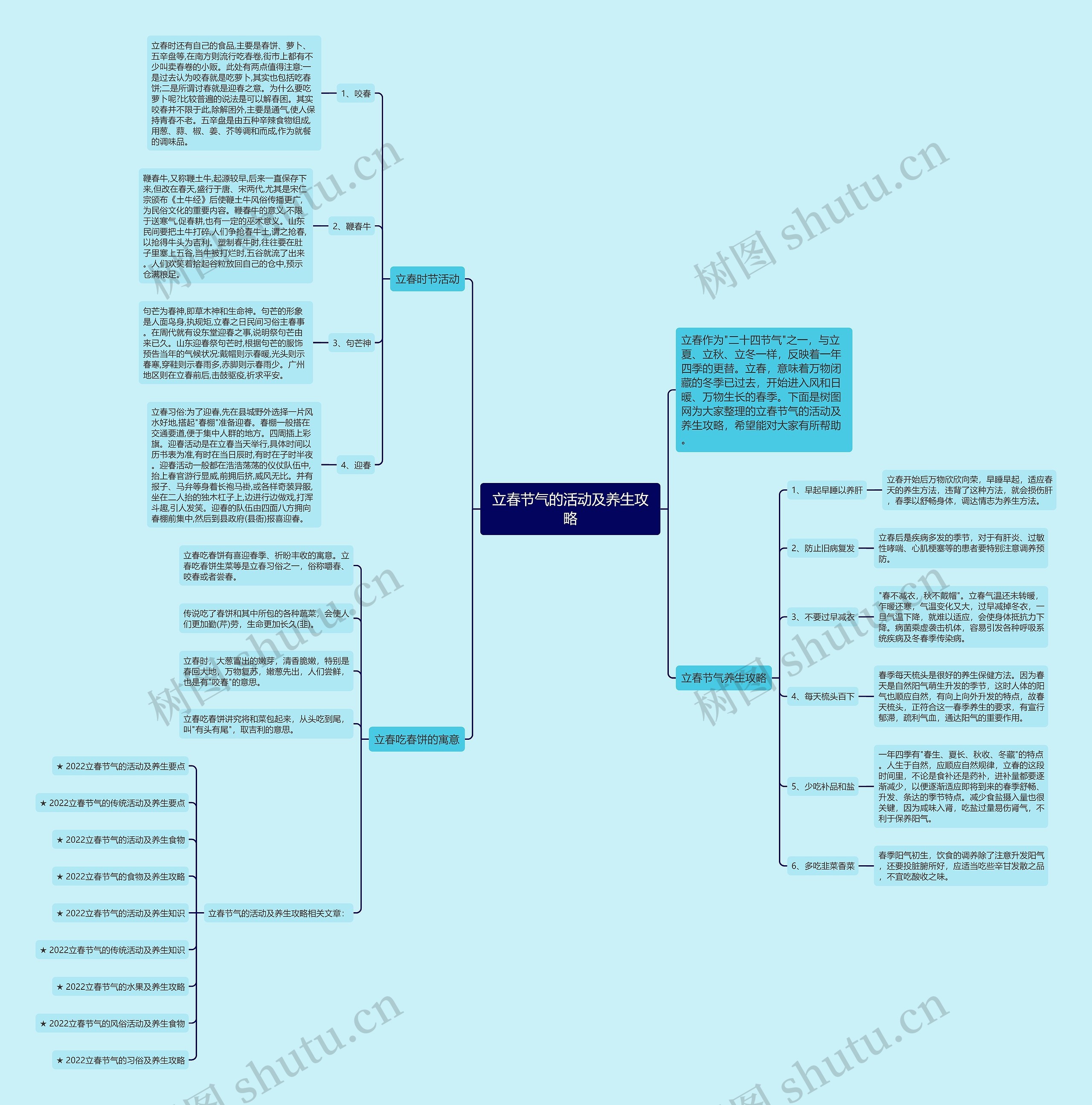 立春节气的活动及养生攻略思维导图