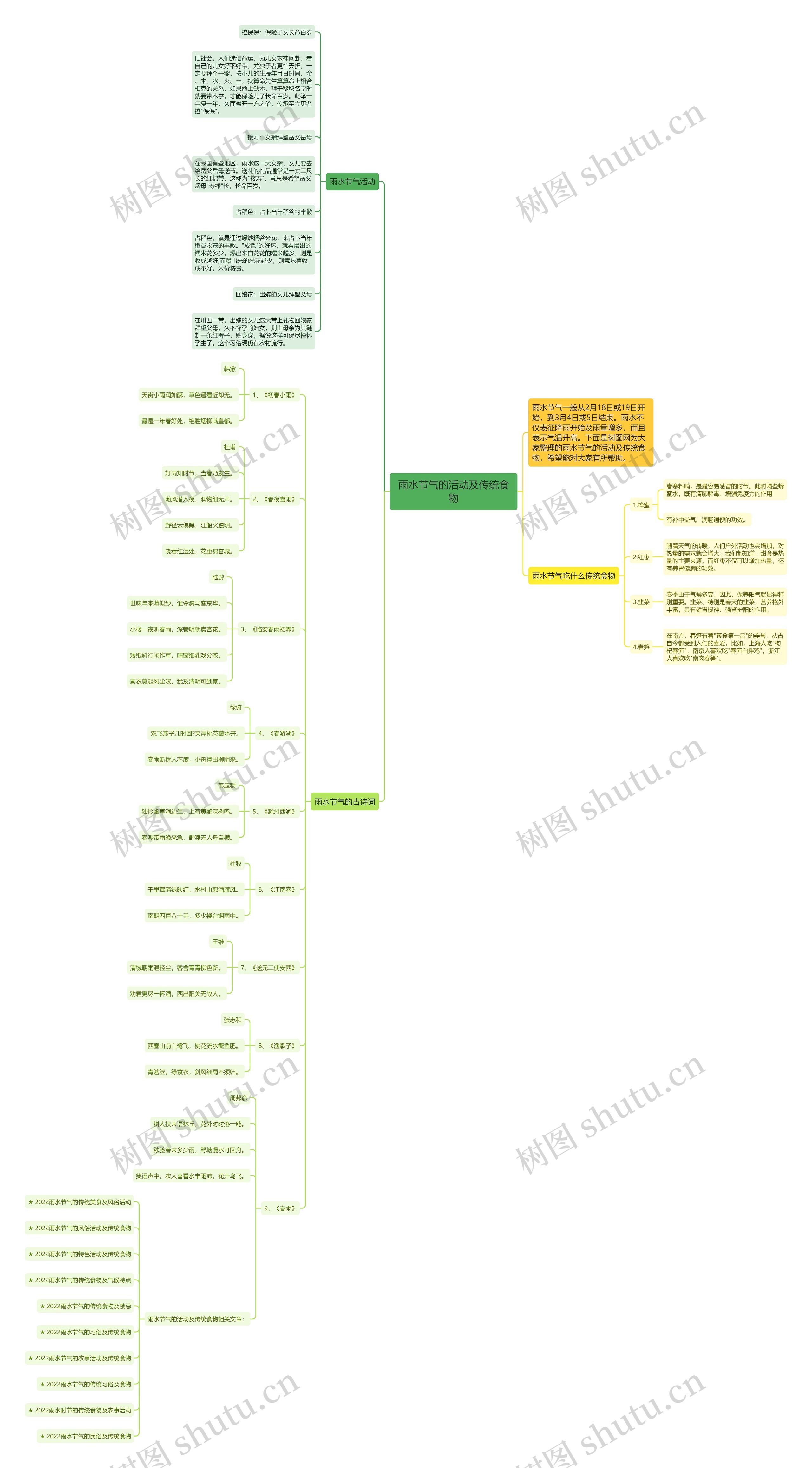 雨水节气的活动及传统食物思维导图