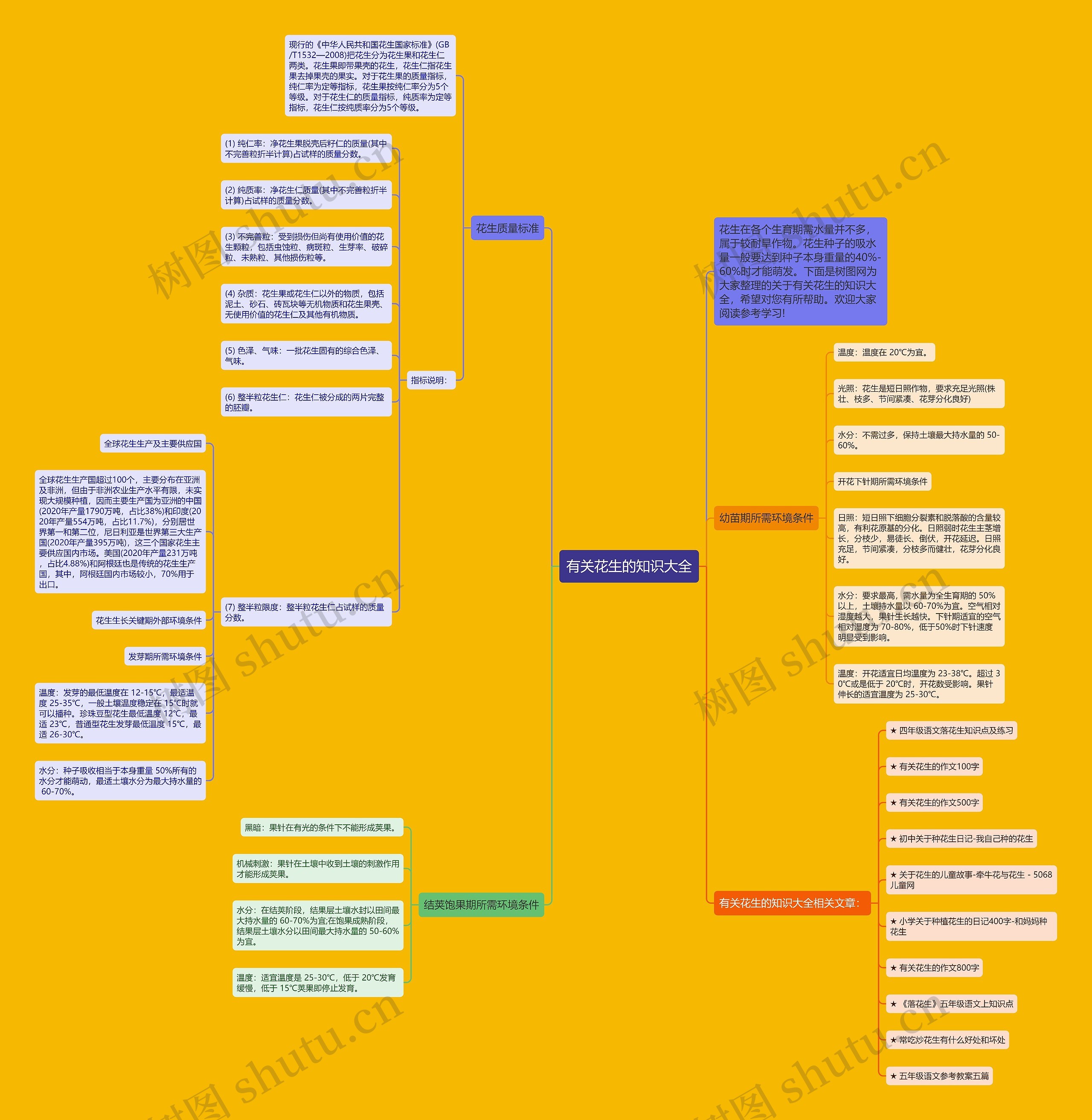 有关花生的知识大全思维导图