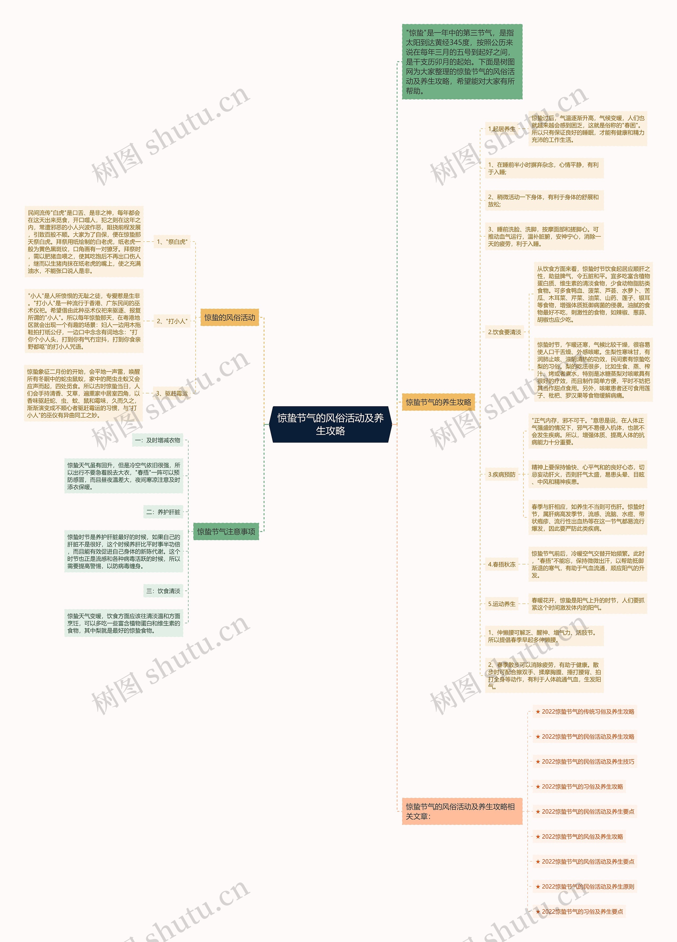 惊蛰节气的风俗活动及养生攻略思维导图
