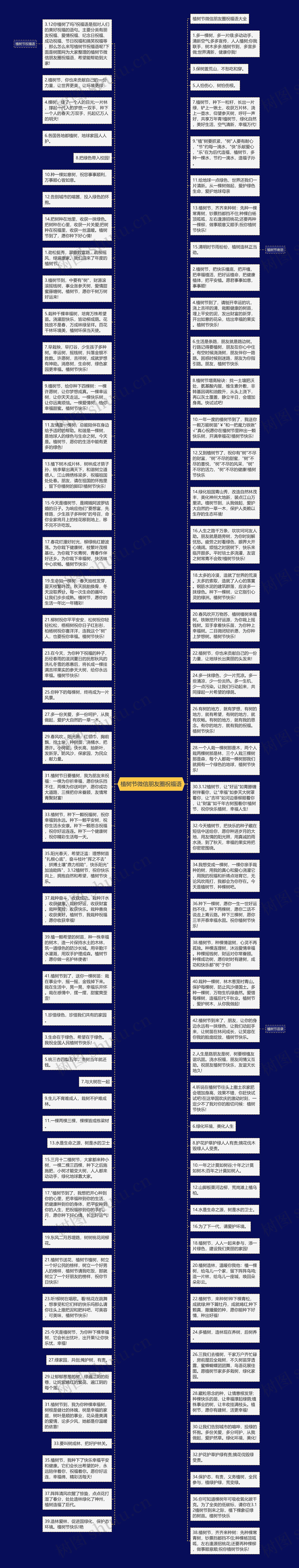 植树节微信朋友圈祝福语思维导图