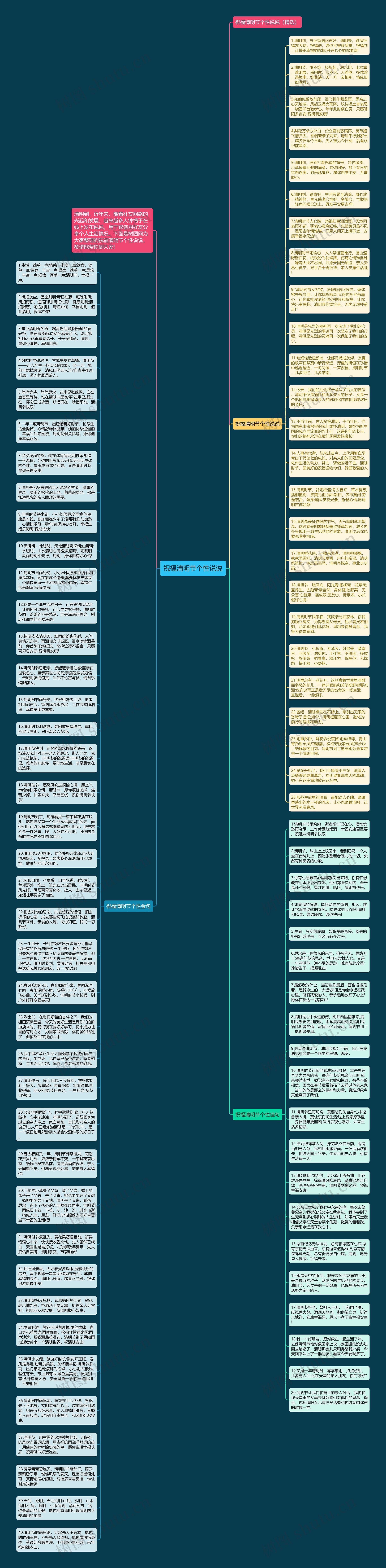 祝福清明节个性说说思维导图
