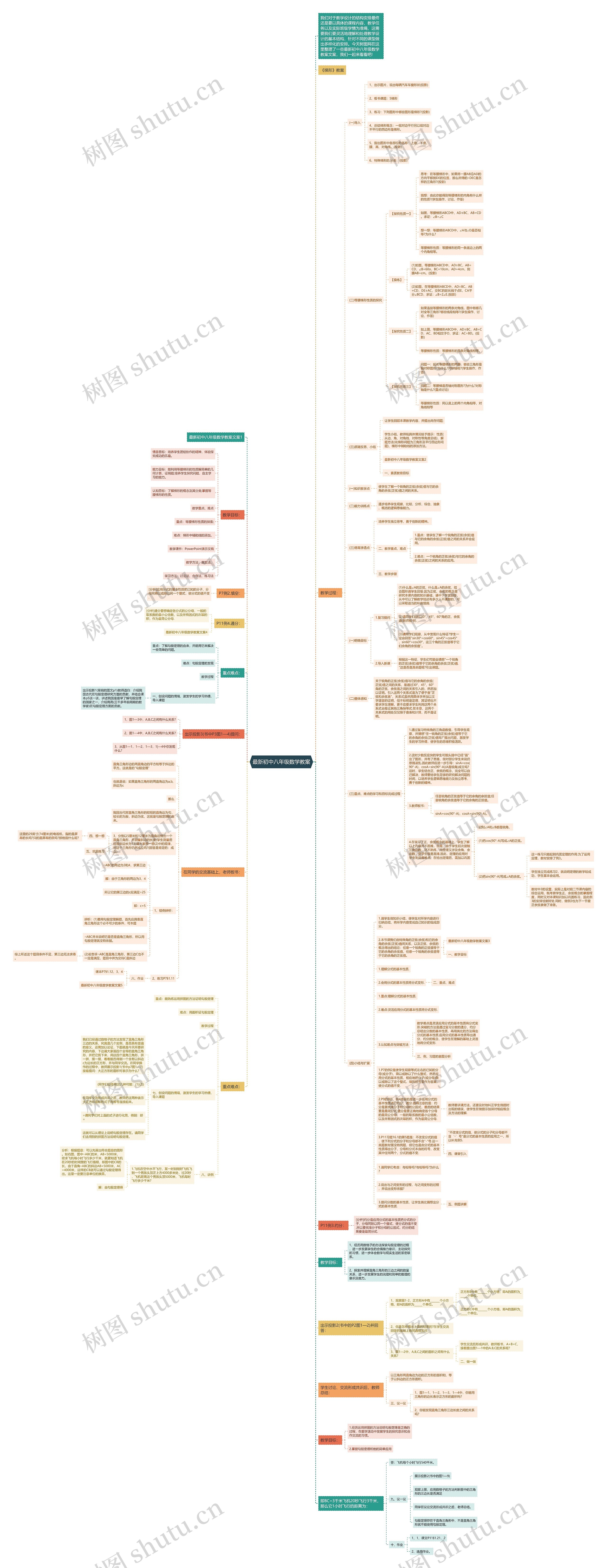 最新初中八年级数学教案思维导图高清图 最新初中八年级数学教案思维导图