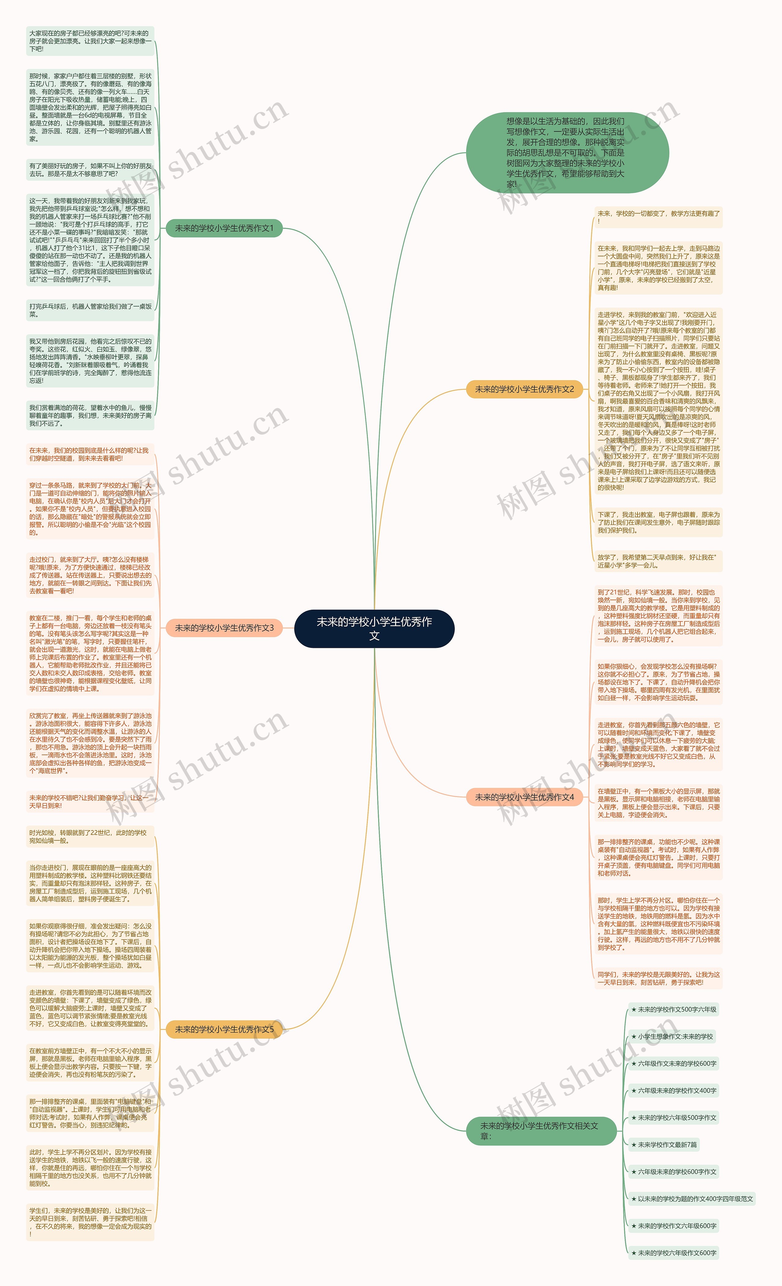 未来的学校小学生优秀作文思维导图