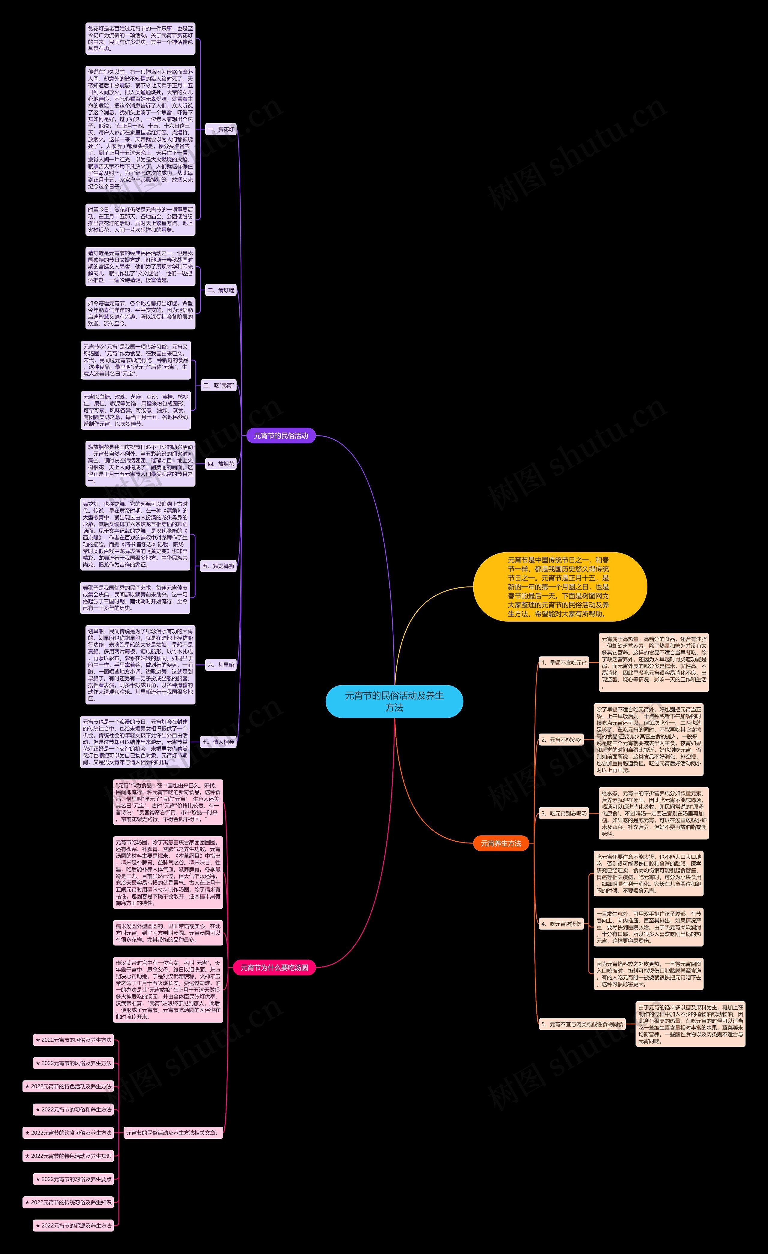 元宵节的民俗活动及养生方法思维导图