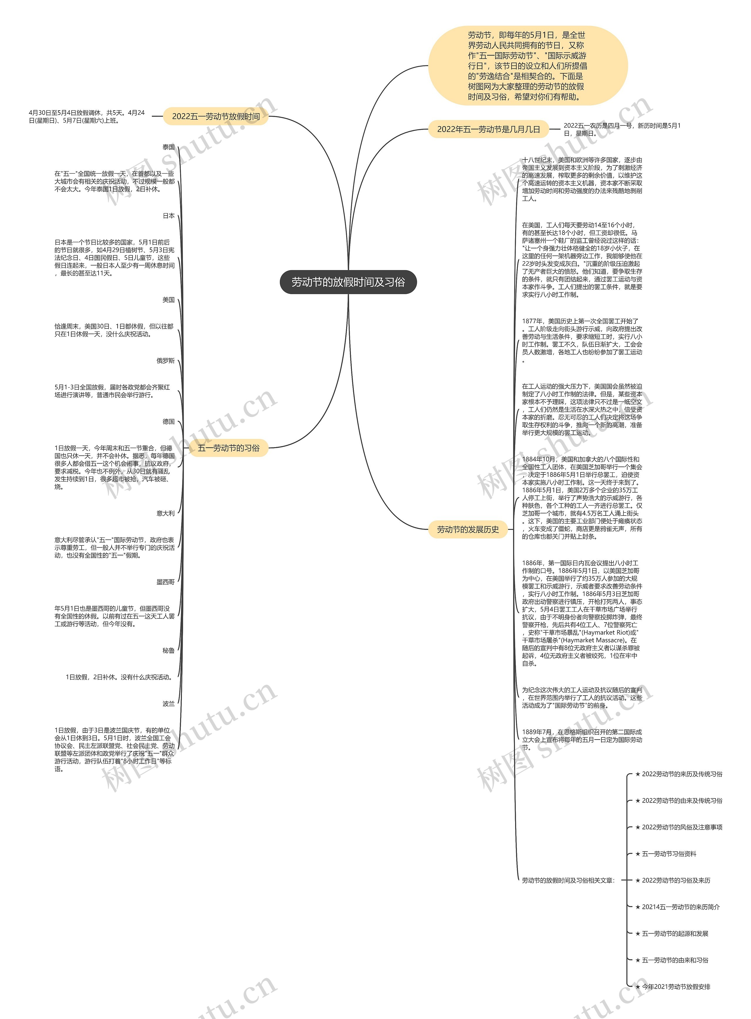 劳动节的放假时间及习俗思维导图