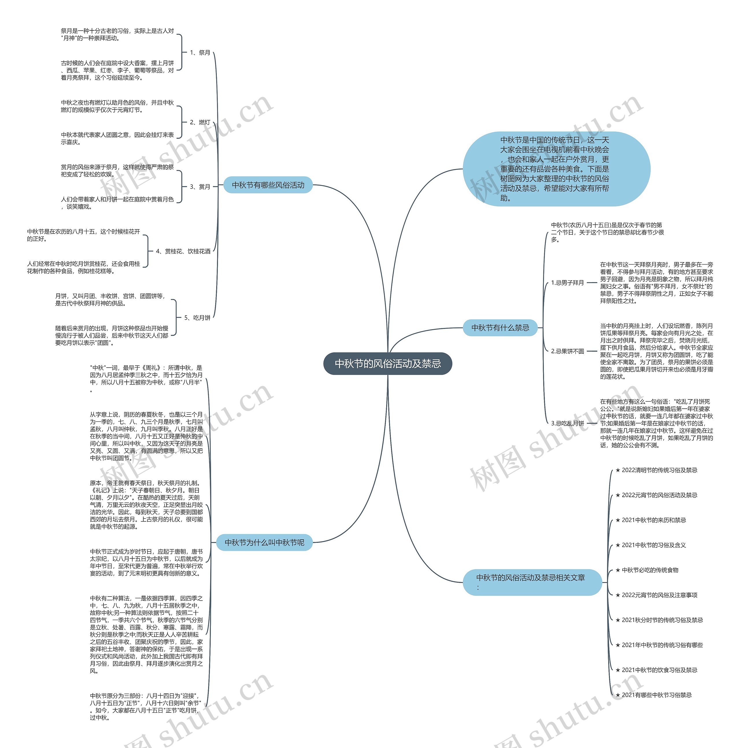 中秋节的风俗活动及禁忌思维导图