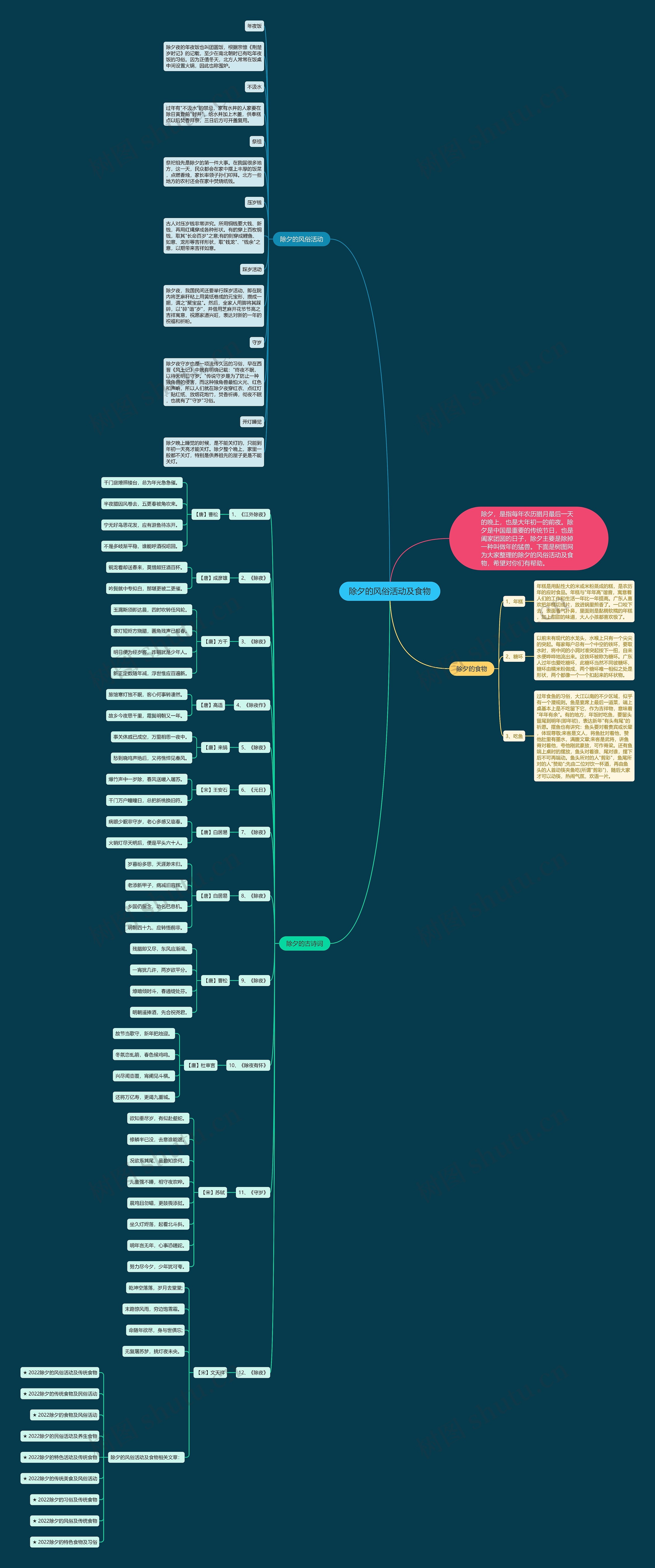 除夕的风俗活动及食物思维导图