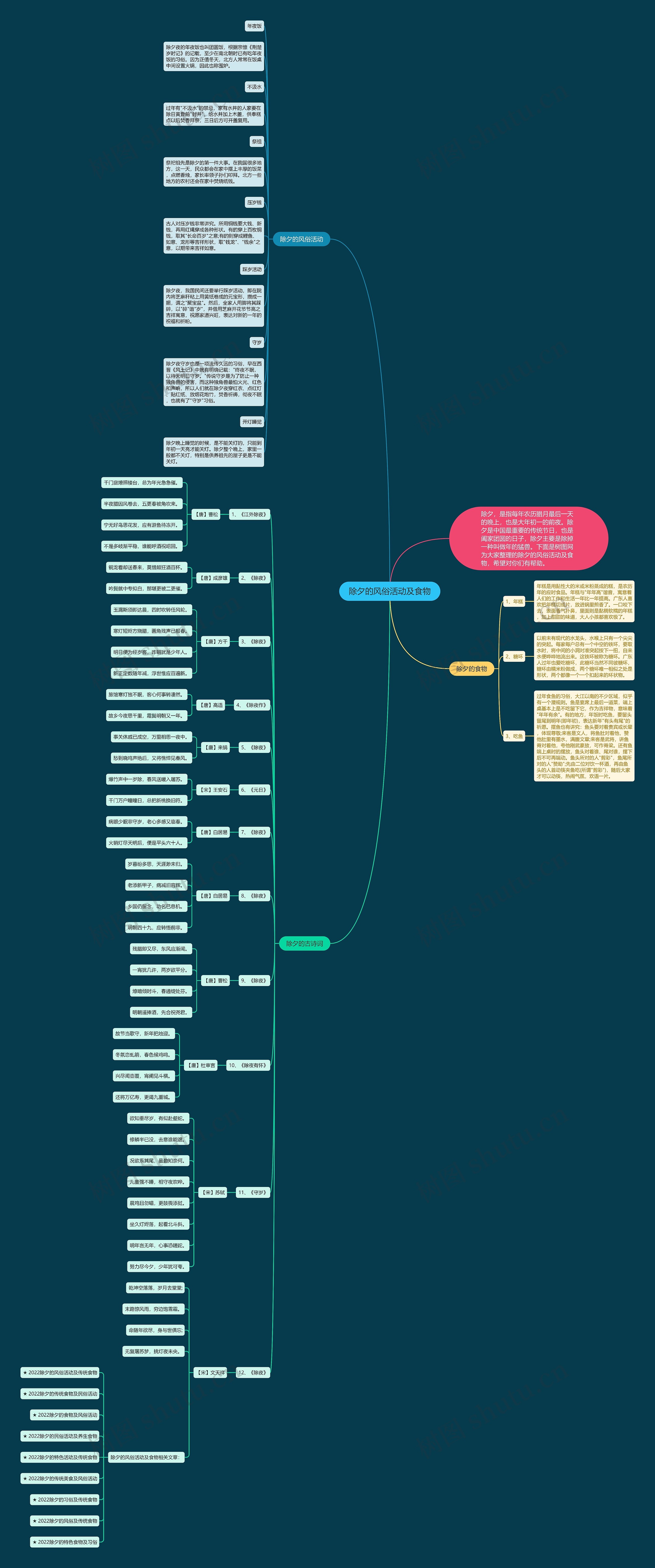 除夕的风俗活动及食物思维导图高清图 除夕的风俗活动及食物思维导图