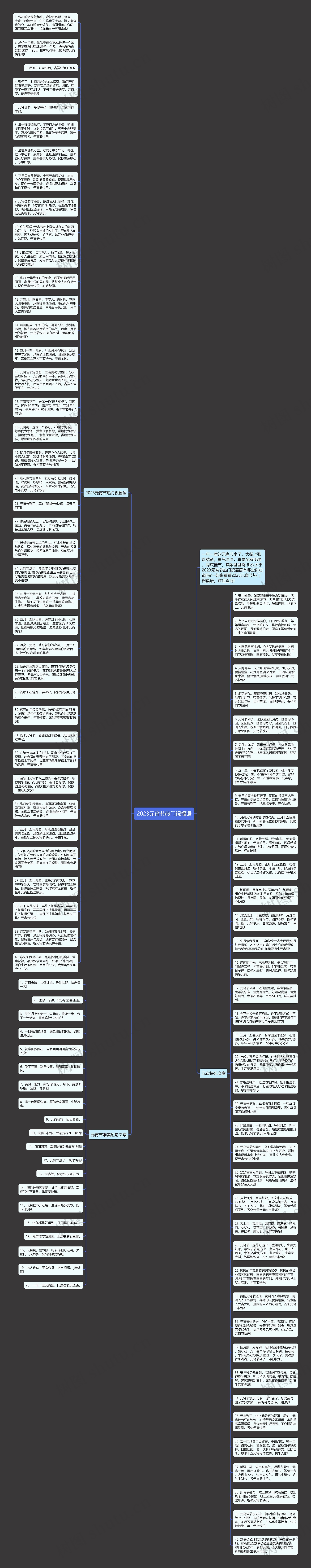2023元宵节热门祝福语思维导图