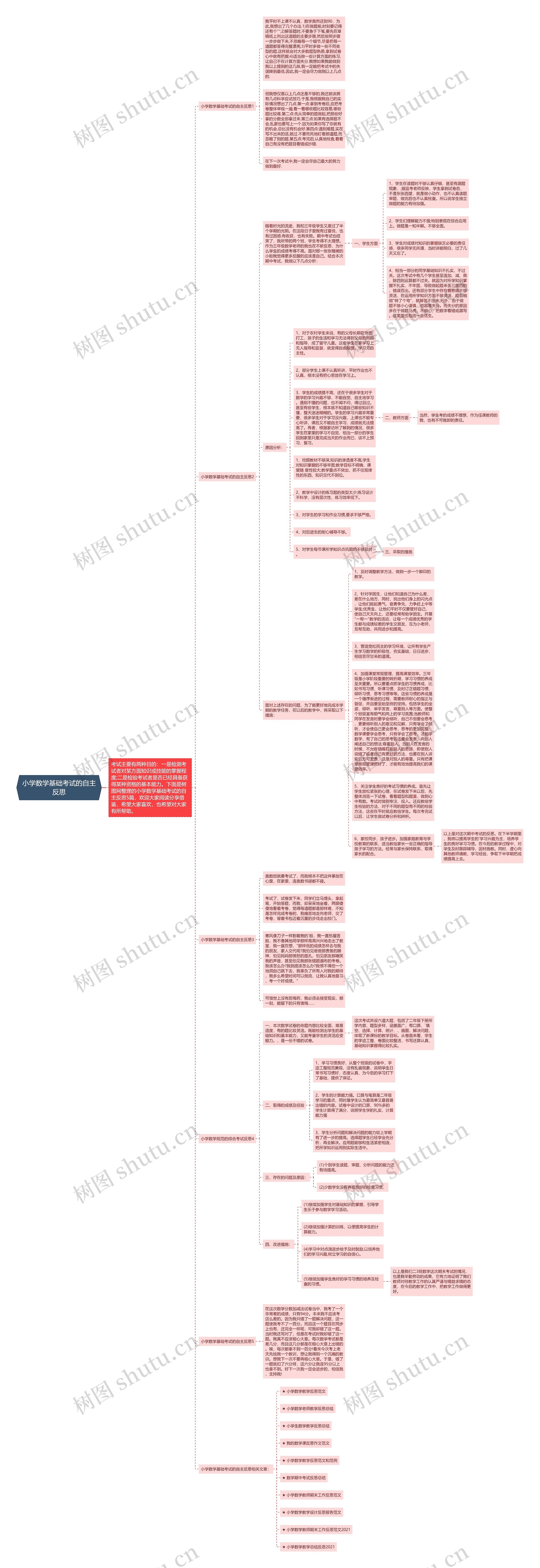 小学数学基础考试的自主反思思维导图