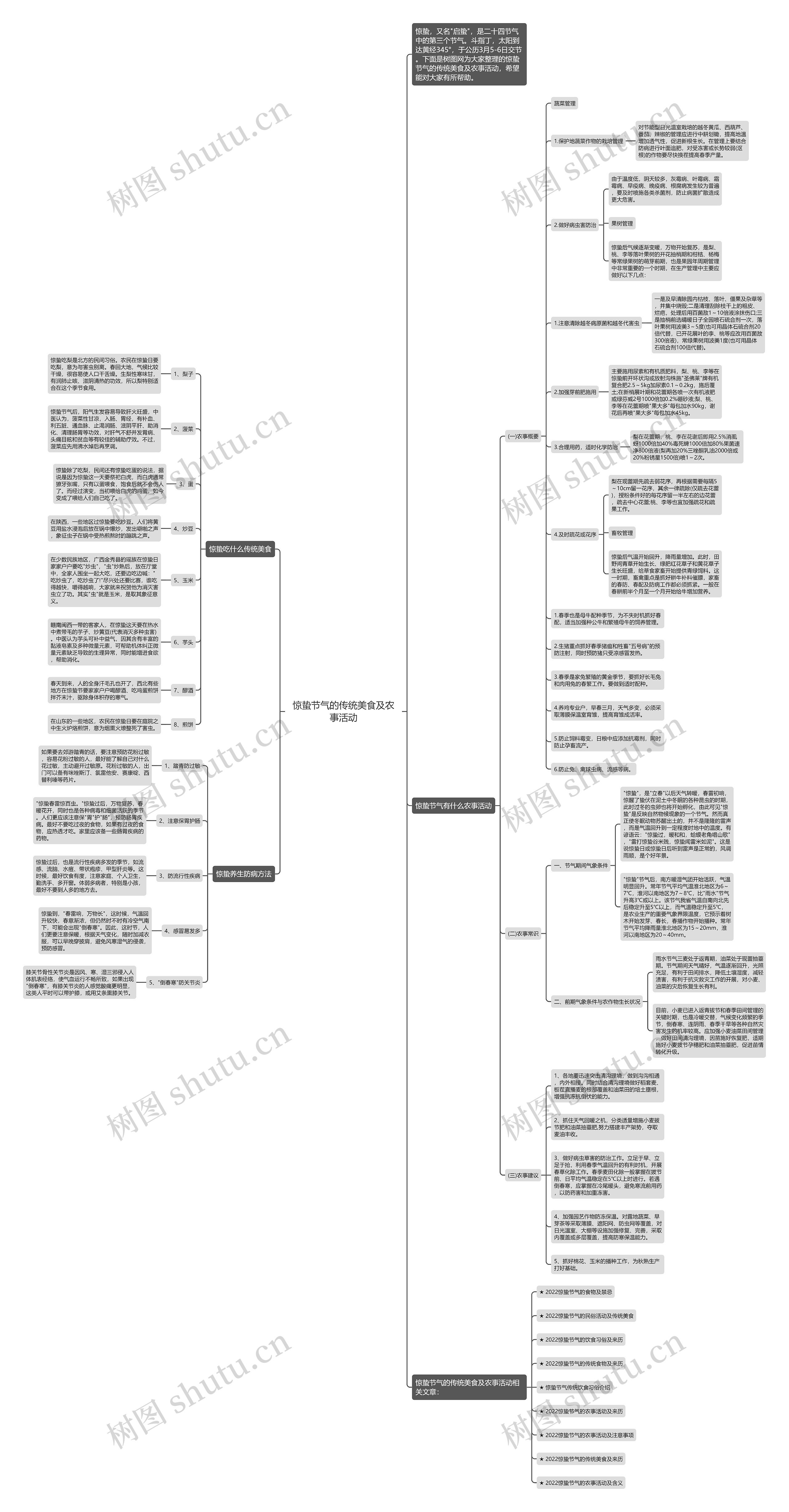 惊蛰节气的传统美食及农事活动思维导图