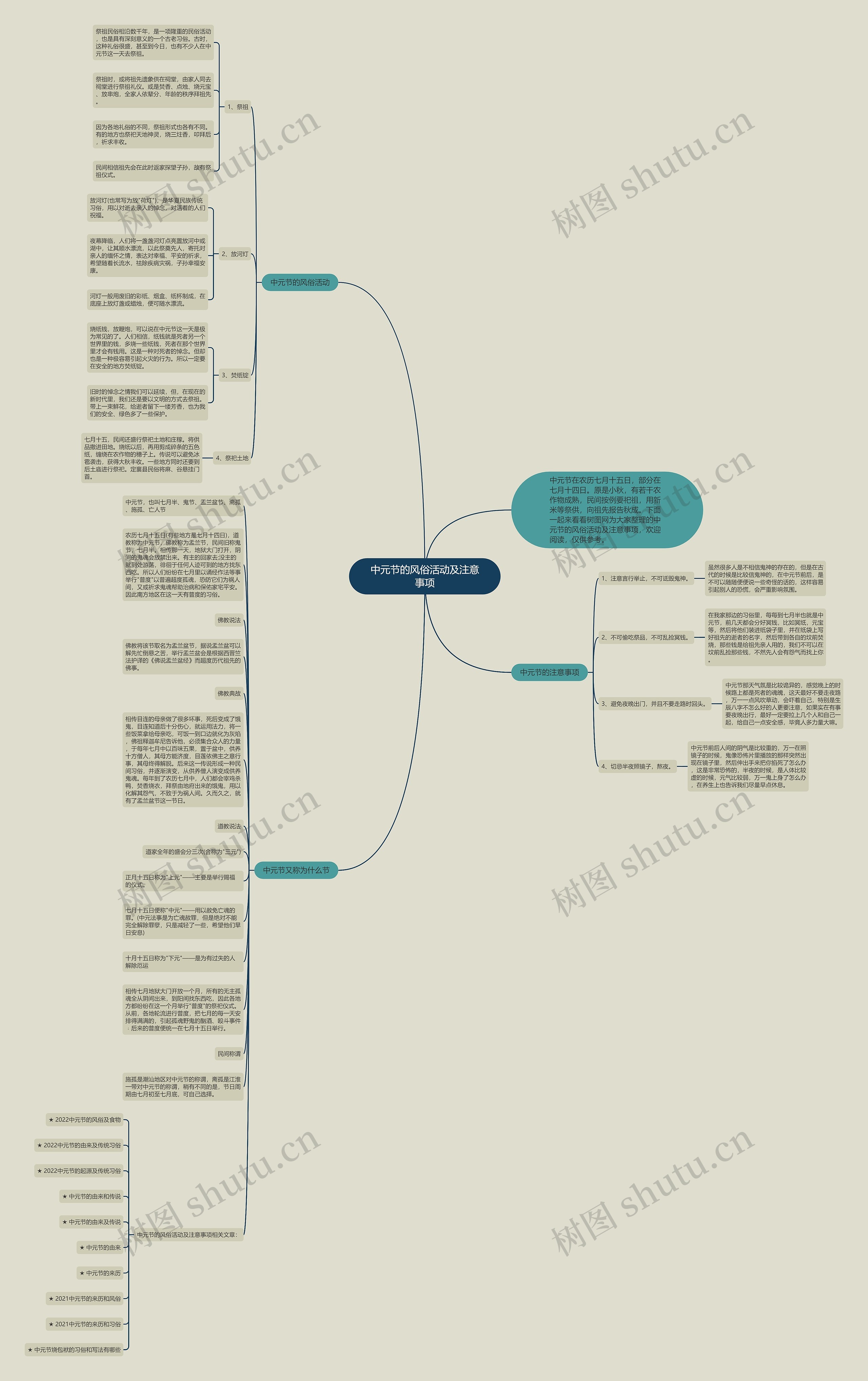 中元节的风俗活动及注意事项思维导图