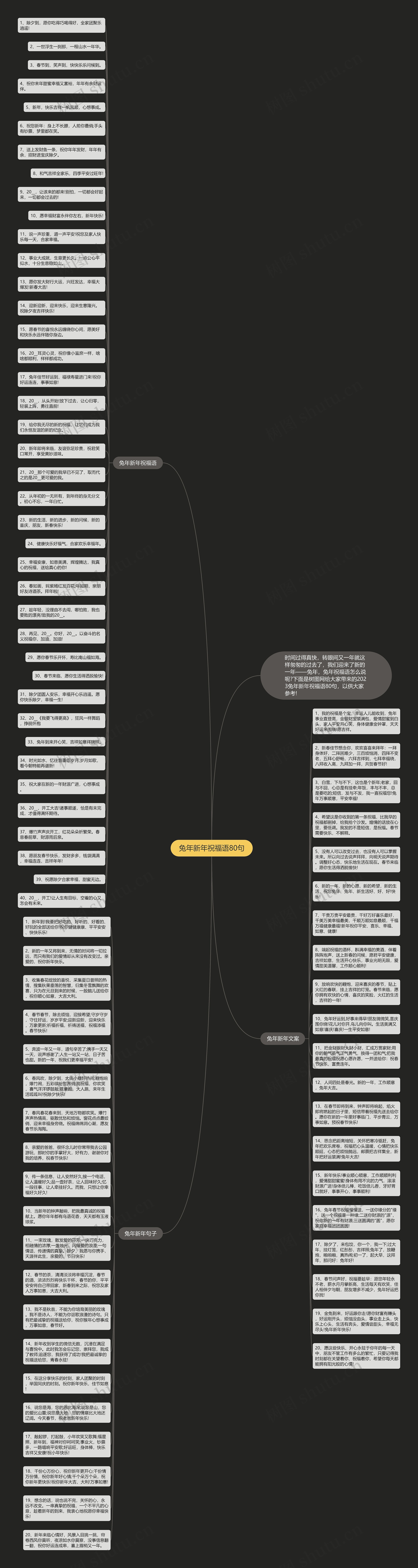 兔年新年祝福语80句思维导图