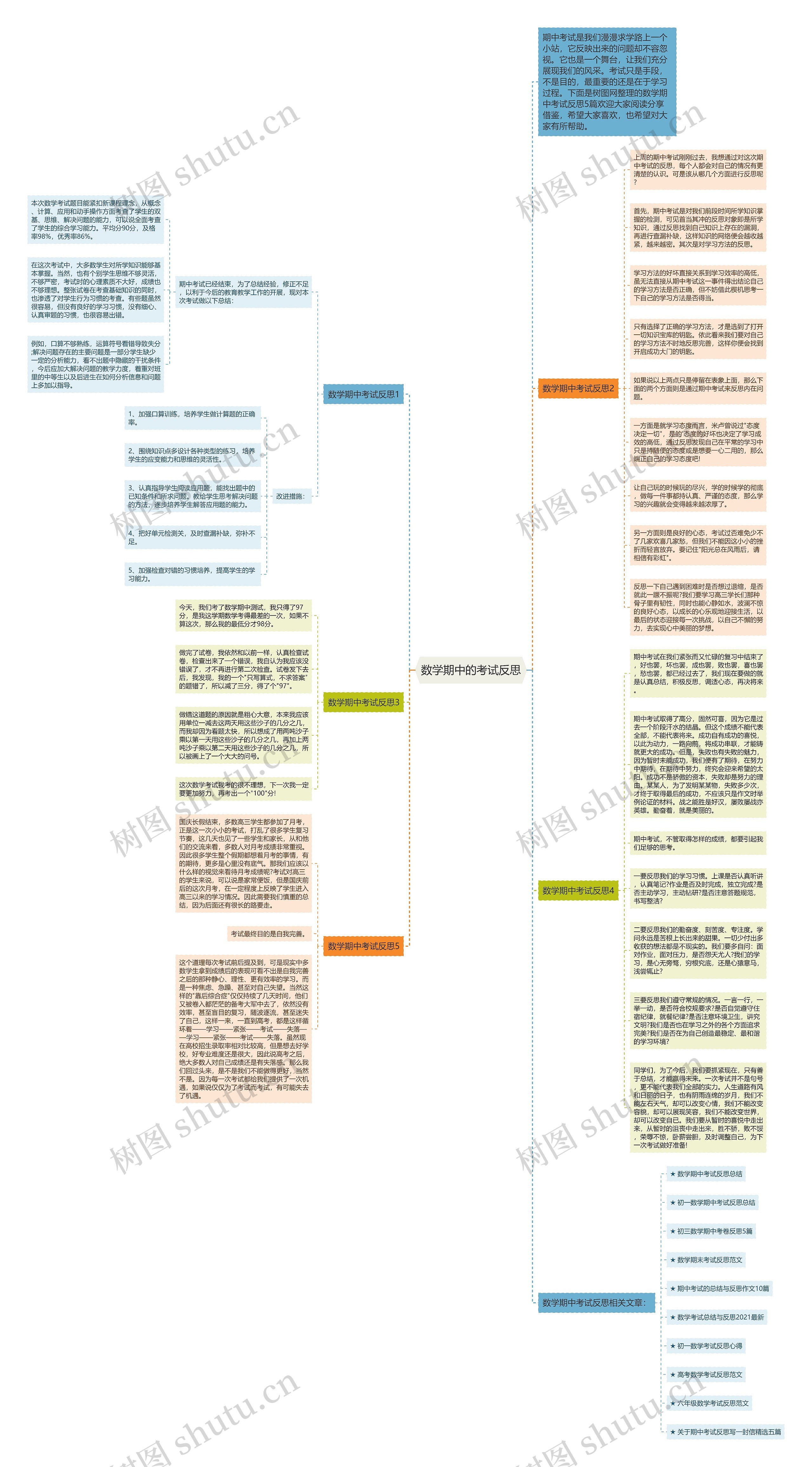 数学期中的考试反思思维导图