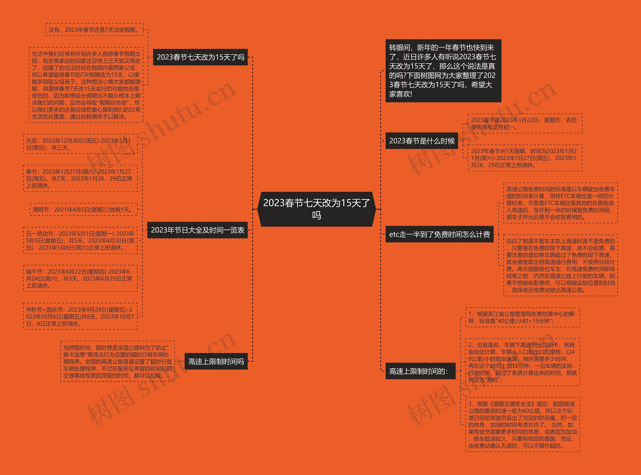 2023春节七天改为15天了吗思维导图