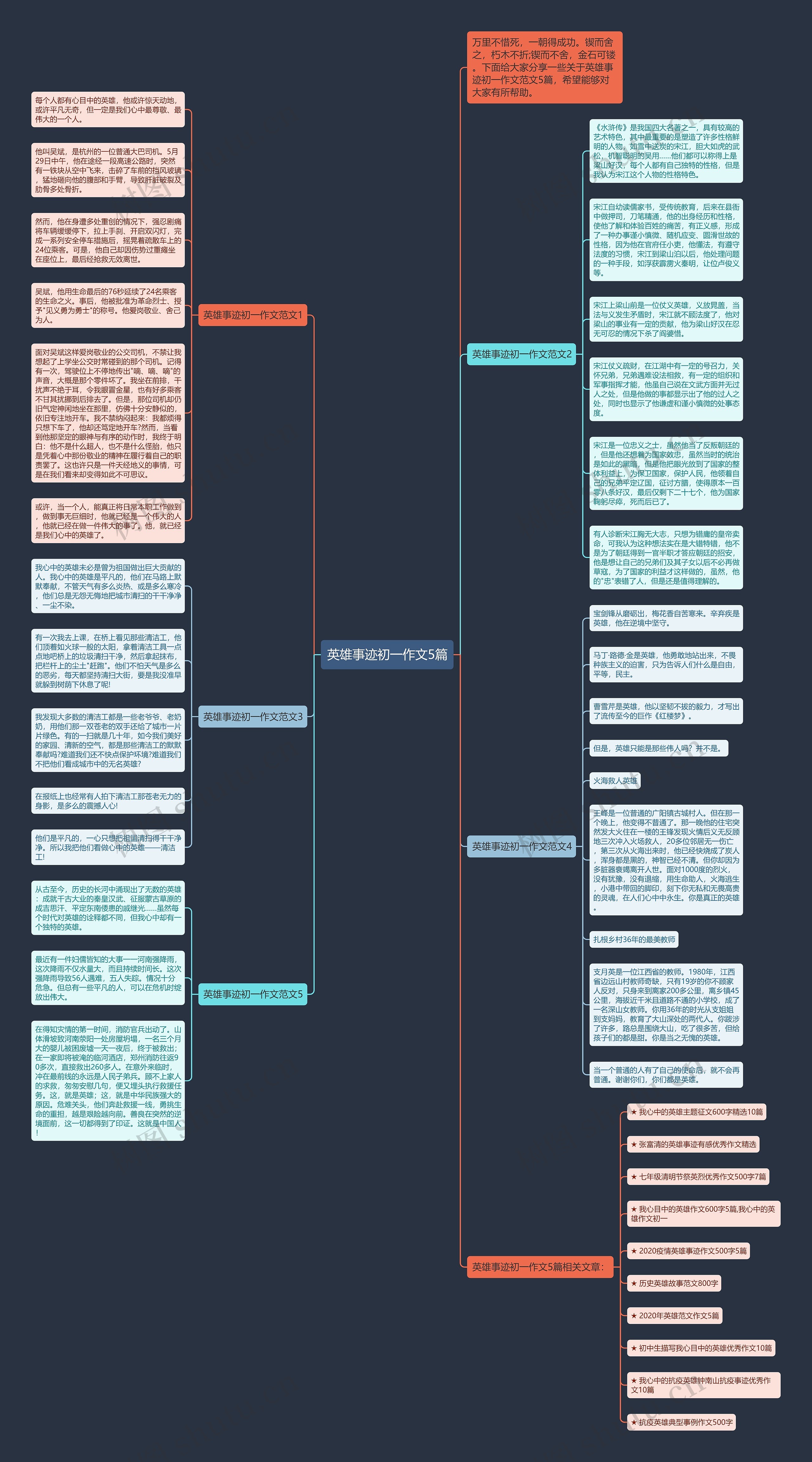 英雄事迹初一作文5篇思维导图
