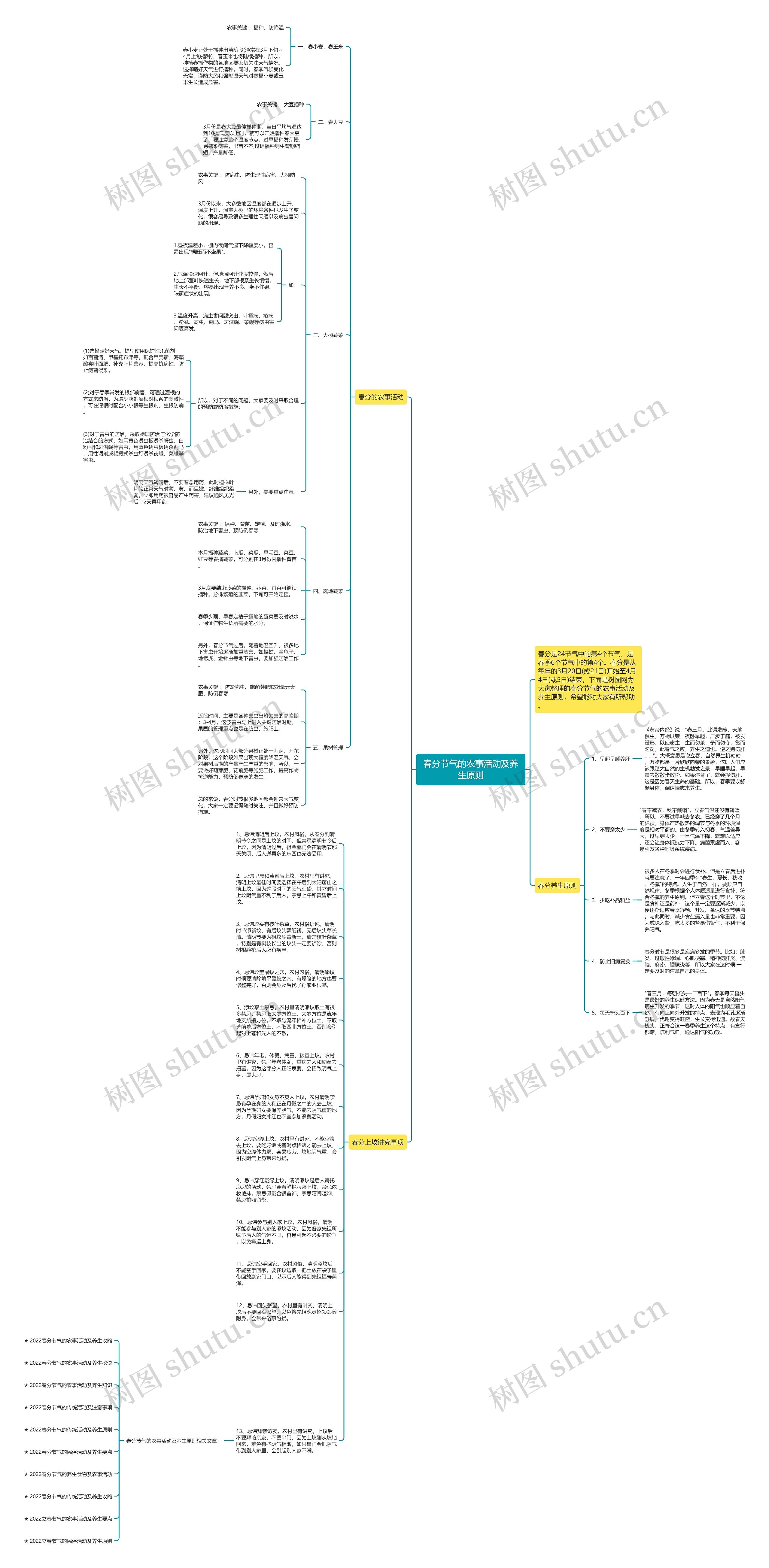 春分节气的农事活动及养生原则思维导图