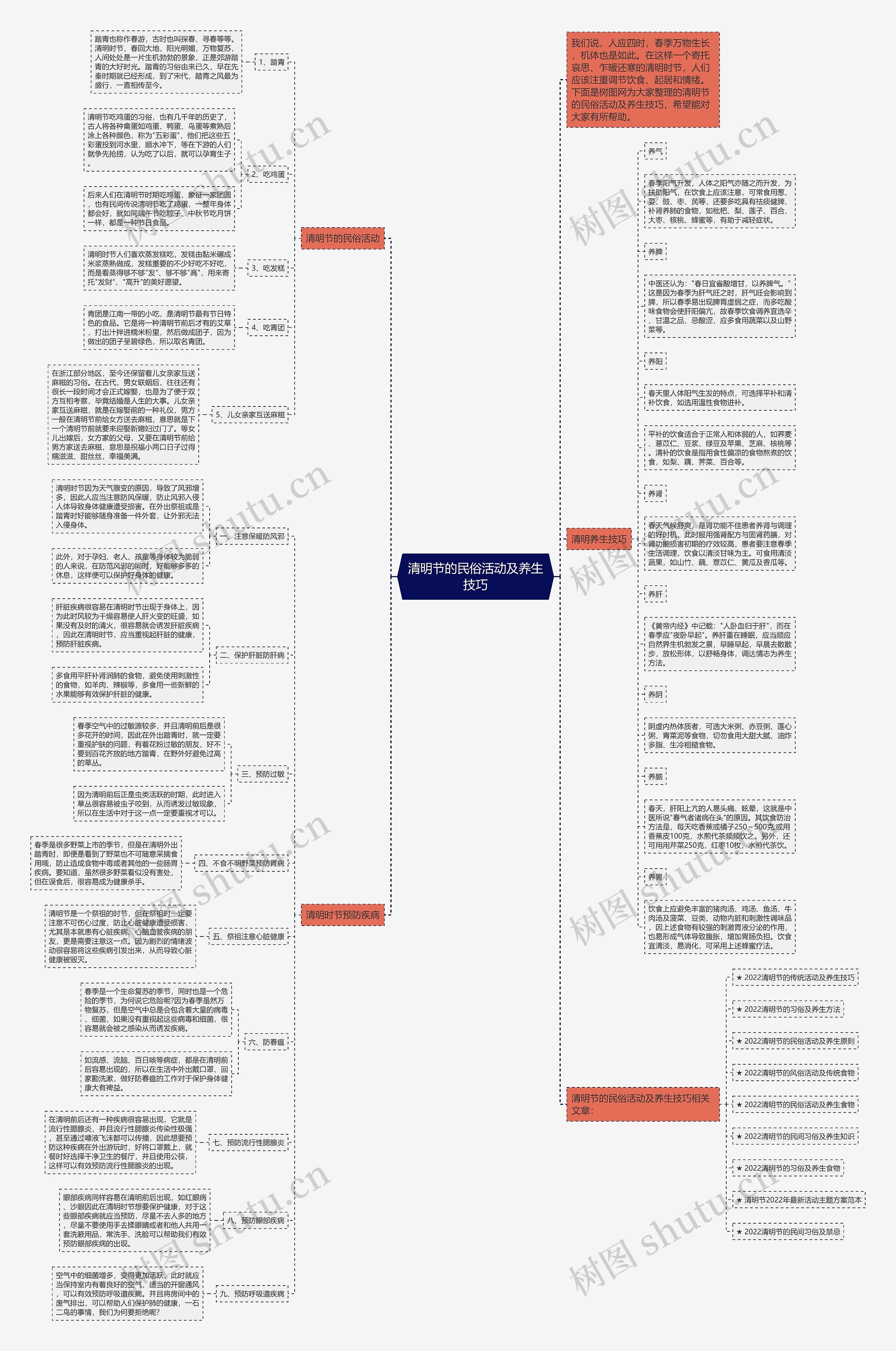 清明节的民俗活动及养生技巧思维导图