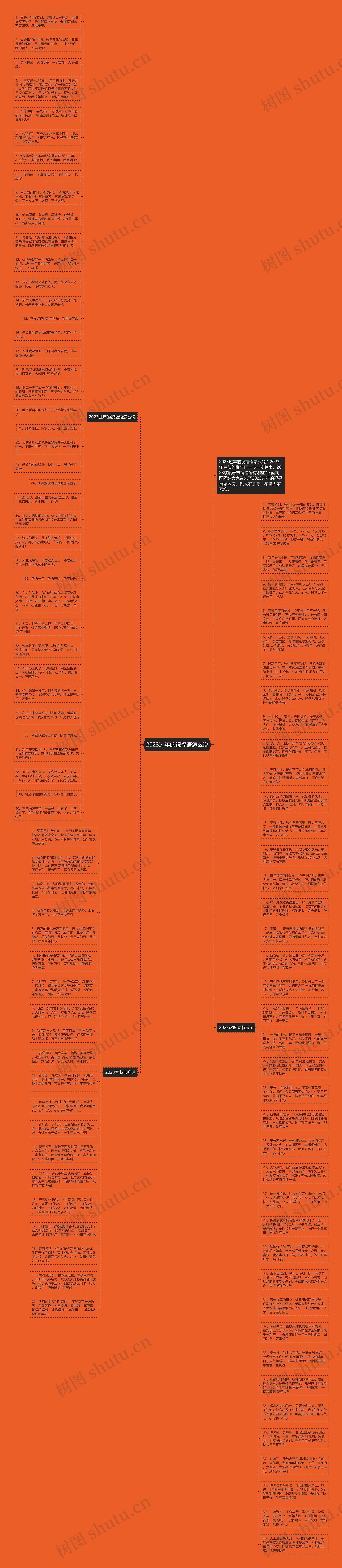 2023过年的祝福语怎么说思维导图