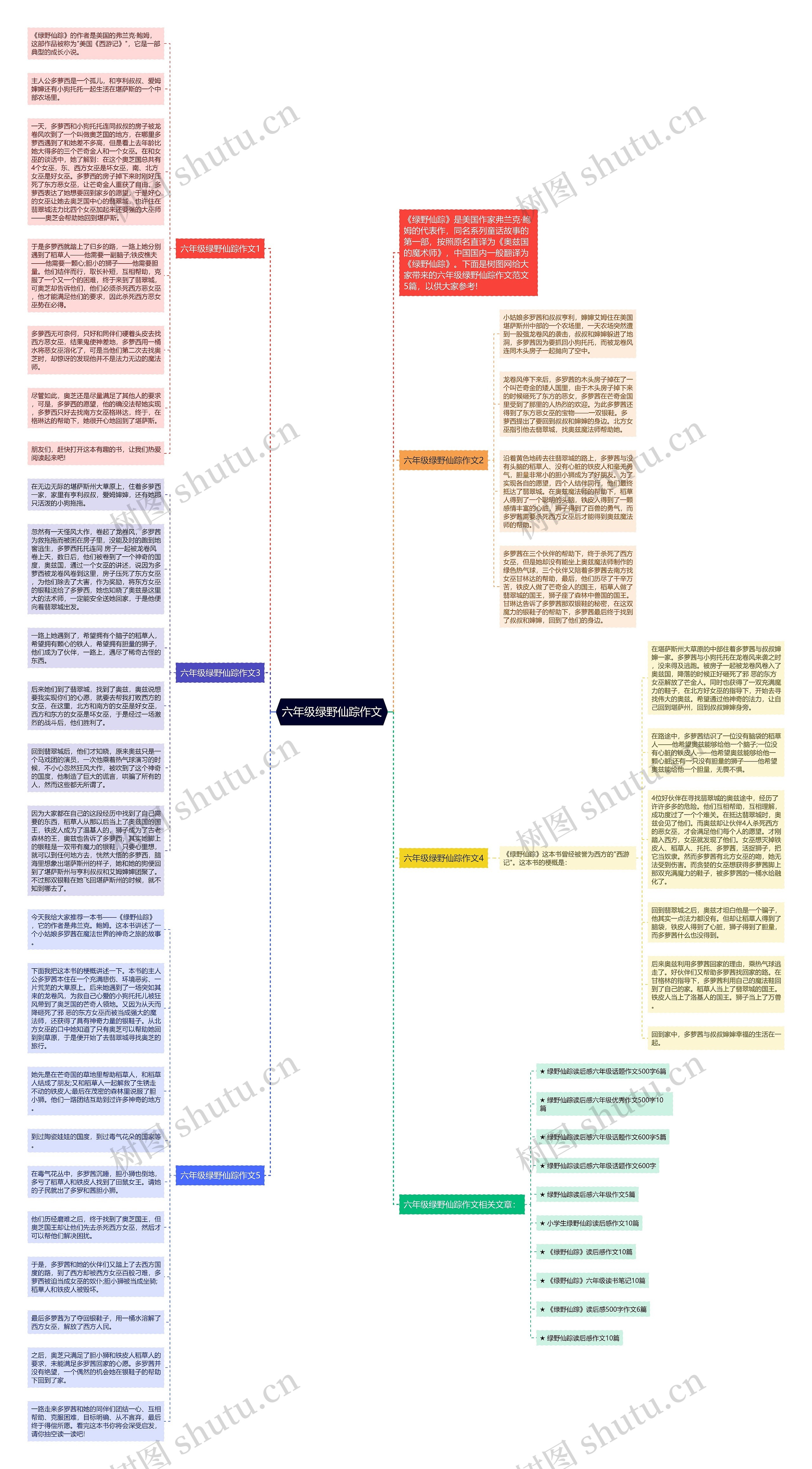 六年级绿野仙踪作文思维导图